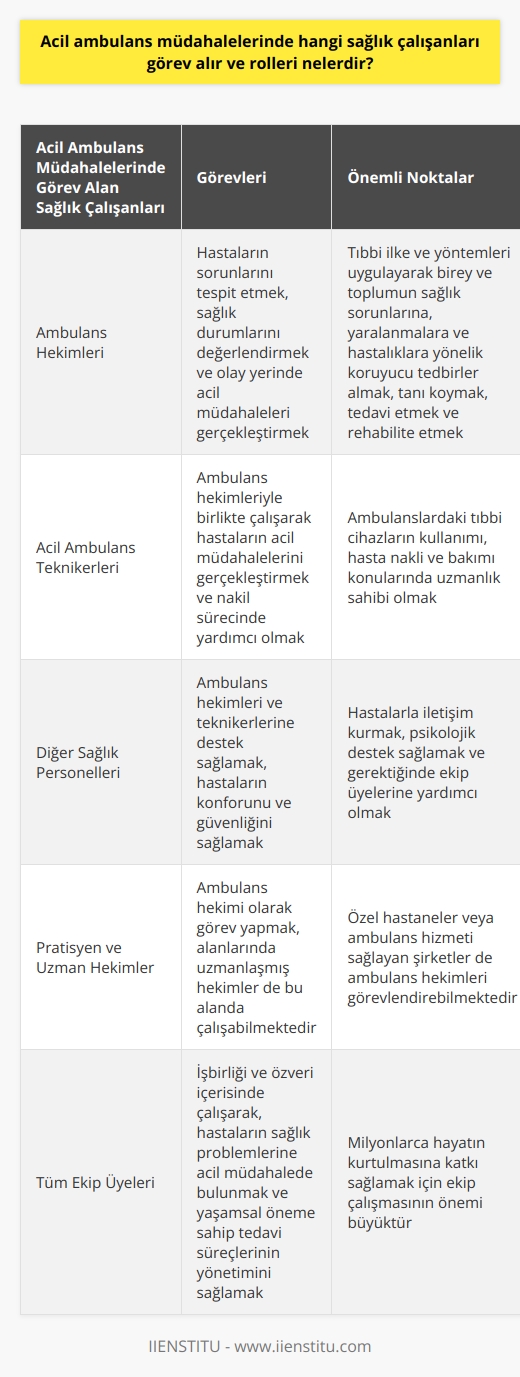 Acil Ambulans Müdahalelerinde Görev Alan Sağlık Çalışanları  Acil ambulans müdahalelerinde görev alan sağlık çalışanları arasında ambulans hekimleri, acil ambulans teknikerleri ve diğer sağlık personelleri bulunmaktadır. Ambulans hekimleri, hastaların bulunduğu yerlere giderek sorunları tespit etmekte, sağlık durumlarını değerlendirmekte ve olay yerinde acil müdahaleleri gerçekleştirmektedir. Ayrıca, hastaların durumlarını göz önünde bulundurarak, donanımlı bir hastaneye nakil gereksinimi olması halinde bu süreci de yönetmektedirler.  Ambulans Hekimlerinin Görev ve Sorumlulukları  Ambulans hekimleri, tıp eğitimi boyunca sahip oldukları bilgi, beceri ve tutumları kullanarak, tıbbi ilke ve yöntemleri uygulayarak birey ve toplumun sağlık sorunlarına, yaralanmalara ve hastalıklara yönelik koruyucu tedbirler almak, tanı koymak, tedavi etmek ve rehabilite etmek için çalışmalar yürütmektedir. Olası komplikasyonlar varsa, derhal müdahale edebilmek adına ambulans hekimleri, 112 istasyonlarında ve ambulanslarda faaliyet göstermektedir.  Ayrıca, çoklu kaza durumlarında ve kritik hastaların bulunduğu durumlarda da ambulans hekimlerinin varlığı önemlidir. Özellikle iç kanama geçirmekte olan hastalar için doğru yöntemi sağlayarak, tedavi sürecine başlanması sağlanır.  Ambulans Hekimlerinin Kariyer ve Maaş Durumu  Ambulans hekimleri ağırlıklı olarak pratisyen hekimlerdir, ancak alanında uzmanlaşmış hekimlerin de bu alanda çalıştıkları görülmektedir. Özel hastaneler veya ambulans hizmeti sağlayan şirketler de ambulans hekimleri görevlendirebilmektedir.  Ambulans hekimlerinin maaşları oldukça değişken olup, görev yapılan hastanenin döner sermayesine, coğrafi bölgeye ve görev alan kamu veya özel sağlık kuruluşuna göre farklılık göstermektedir. Ayrıca, hekimin pratisyen veya uzman olması ve uzmanlık dalındaki hekim sayısı da maaş değişkenlerini etkileyen faktörlerdir. 2021 yılı verilerine göre, ambulans hekimlerinin ortalama maaşları 8300 TL civarında olup, en düşük maaş 7200 TL iken en yüksek maaşlar 12000 TLye yaklaşmaktadır.  Sonuç olarak, acil ambulans müdahalelerinde görev alan sağlık çalışanları işbirliği ve özveri içerisinde çalışarak, hastaların sağlık problemlerine acil müdahalede bulunmakta ve yaşamsal öneme sahip tedavi süreçlerinin yönetimini sağlamaktadır. Hekimler ve diğer sağlık personellerinin bu süreçte üstlenmiş olduğu roller sayesinde, milyonlarca hayatın kurtulmasına katkı sağlanmaktadır.