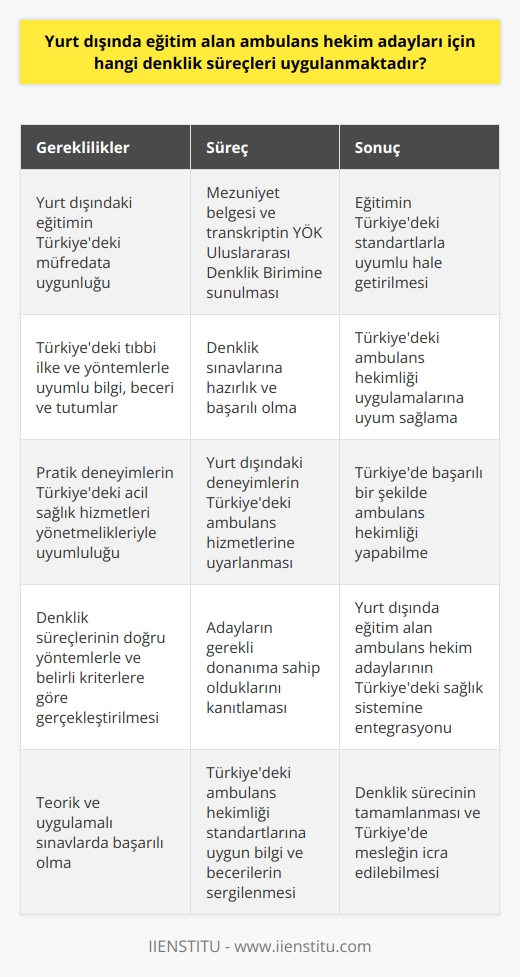 Yurt Dışında Eğitim Alan Ambulans Hekim Adayları için Denklik Süreçleri  Yurt dışında eğitim alan ambulans hekim adayları için denklik süreçleri, Türkiyede geçerli olan tıp eğitimi standartları ve belirli yasal düzenlemeler ile uyumlu hale getirilmelidir. Bu süreçlerin başlangıcında, adayların yurt dışında aldıkları eğitimin Türkiyedeki eğitim müfredatı ile benzerlik göstermesi önemlidir. Ayrıca, yurt dışında eğitim görmüş hekim adaylarının Türkiyede uygulamalı ve teorik sınavlardan başarılı bir şekilde geçmeleri beklenir.  Yurt Dışındaki Eğitime Denklik İçin Yapılması Gerekenler  Yurt dışında eğitim alan ambulans hekim adayları, Türkiyede denklik işlemlerini başlatmak için öncelikle eğitim gördükleri ülke ve üniversiteden mezuniyet belgesi ve transkript alarak Yükseköğretim Kurulu Başkanlığı (YÖK) Uluslararası Denklik Birimine başvurmalıdır. Başvuru sürecinde adayların yurt dışındaki üniversiteden alınan noter onaylı belgeler, Türkiyedeki eğitim sistemi ile uyumlu bir biçimde incelenir.  Sınavlara Hazırlık ve Başarı Kriterleri  Yurt dışında eğitim alan ambulans hekim adaylarının denklik sınavlarına hazırlanmaları için önemli olan tıp eğitimi boyunca elde edilen bilgi, beceri ve tutumların Türkiyedeki tıbbi ilke ve yöntemlerle uyumlu olmasıdır. Denklik sürecinde başarılı sayılmak için adayların, Türkiyedeki ambulans hekimliği eğitimi ve uygulamalarıyla benzer düzeyde bilgi ve beceriler sergilemeleri gerekmektedir.  Deneyim ve Eğitim Sürecinin Uyumlu Hale Getirilmesi  Yurt dışında eğitim alan ambulans hekim adaylarının denklik sürecinde, pratik deneyimlerinin Türkiyedeki acil sağlık hizmetleri yönetmelikleri ile uyumlu olması önemlidir. Bu kapsamda, adayların yurt dışında edindikleri deneyimler doğrultusunda Türkiyedeki ambulans hizmetlerinde görev alabilmeleri için gerekli donanıma sahip olmaları beklenir.  Sonuç olarak, yurt dışında eğitim alan ambulans hekim adaylarının Türkiyedeki sağlık sistemine entegre olabilmeleri için denklik süreçlerinin doğru yöntemlerle ve belirli kriterlere göre gerçekleştirilmesi önem taşımaktadır. Bu sayede, adaylar Türkiyede mesleklerini başarılı bir şekilde icra edebilirler.