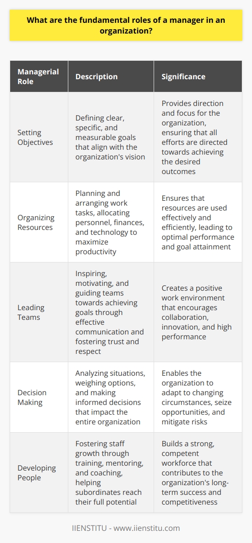 Understanding Managerial Roles Managers play crucial roles in organizations. They are the backbone. Their duties span various domains. We will dissect these fundamental roles. We consider this through a classical managerial lens. Managers responsibilities anchor organizational efficacy. Their roles merge into strategic, tactical, and operational levels. Setting Objectives Objective setting is essential. Managers define clear goals. They provide direction and focus. Goals align with organizational visions. They must be specific and measurable. Achievement of these goals is vital. Organizing Resources Resource organization follows. Managers ensure resource allocation is optimal. They plan and arrange work tasks. Resources include personnel, finances, and technology. Effective resource use maximizes productivity. Leading Teams Leadership  signifies another role. Managers inspire and motivate. They lead teams toward goals. Leadership involves communication, motivation, and guidance. Good leaders engender trust and respect. Decision Making Decisive action is imperative. Managers make multiple decisions daily. They analyze situations and weigh options. Their choices impact the entire organization. Quick, yet informed decisions are the goal. Controlling and Evaluating Control and evaluation processes matter. Managers monitor organizational activities. They ensure alignment with goals. Evaluation refers to measuring performance. This leads to adjustments and improvements. Developing People Personal development  falls within managerial duties. Managers foster staff growth. They provide training opportunities. They mentor and coach subordinates. Developing talent benefits the organization. Liaising Managers also liaise. They communicate with internal and external parties. This maintains relationships and partnerships. Liaisons may include stakeholders or other departments. Innovation Encouraging innovation is key. Managers should promote creativity. They challenge the status quo. This drives organizational growth and adaptation. Managers embody these roles simultaneously. They must balance their duties carefully. Each role is as crucial as the next. Managers effectiveness determines organizational success. The best managers excel in all these areas. They thus become indispensable to their organizations.
