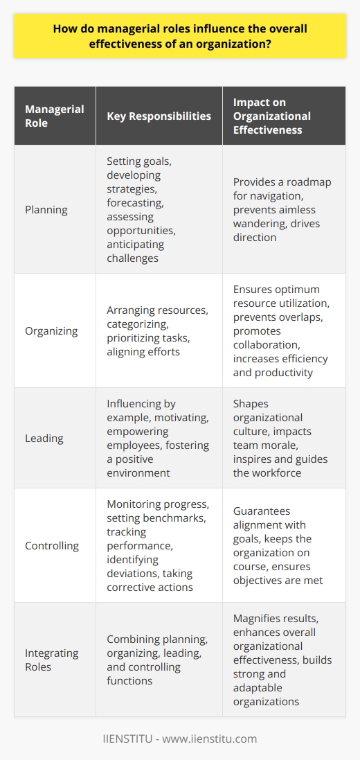 The Impact of Managerial Roles in Organizational Effectiveness Understanding Managerial Roles Managerial roles serve as the backbone of any organization. They provide direction. They shape cultures. They drive performance. Managers operate in diverse capacities. They plan. They organize. They lead. They control. Each function varies in essence. Planning Drives Direction Effective planning sets goals. It lays down strategies. It involves critical thinking. Managers forecast. They assess opportunities. They anticipate challenges. Through planning, managers offer a roadmap. Organizations depend on these for navigation. Without plans, companies wander aimlessly. Organizational Skills Optimize Resources Organization involves arranging resources. It ensures optimum utilization. Managers must categorize. They prioritize tasks. They align efforts. Proper organization prevents overlaps. It promotes collaboration. Efficiency stems from good organizational skills. Workflows become seamless. Productivity rises. Leadership Influences Culture Leadership embodies influence. Managers lead by example. Their attitudes permeate the workforce. Inspirational leaders motivate. They empower employees. A strong leader fosters a positive environment. Team morale often depends on effective leadership. Thus, leadership molds organizational culture. Control Guarantees Alignment Control entails monitoring progress. Managers set benchmarks. They track performance. Control mechanisms provide feedback. They identify deviations. Managers intervene when necessary. Corrective actions ensure alignment. They keep organizations on course. Integrating Roles for Effectiveness Managerial roles must intertwine for effectiveness. Isolated functions limit impact. Integrated roles magnify results. Effective managers combine these roles. They align planning with organizational skills. They support plans with strong leadership. They ensure goals meet through control. Overall, managerial roles define an organizations success. Managers orchestrate operations. Their roles vary but complement each other. Together, they enhance organizational effectiveness. A sound managerial approach builds strong, adaptable organizations. In turn, these organizations thrive.
