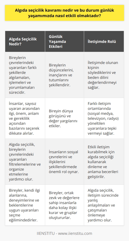 Algıda Seçicilik Kavramı  Algıda seçicilik, bireylerin çevrelerindeki uyaranları farklı şekillerde algılamaları, işlemeleri ve yorumlamaları sürecini ifade eder. İnsanlar, sürekli olarak çevrelerinden gelen sayısız uyaranla karşı karşıya kalmaktadırlar. Bu uyaranlar arasından ilgi, önem, anlam ve gereklilik açısından değerlendirerek sadece bazılarını dikkate almaktadırlar. Bu durum algıda seçicilik olarak adlandırılır.  Günlük Yaşamda Algıda Seçicilik  Algıda seçicilik, günlük yaşamımızda birçok farklı şekilde etkili olmaktadır. İlk olarak, bireyler seçtikleri uyaranlara dayanarak düşüncelerini, inançlarını ve tutumlarını şekillendirmekte ve bu nedenle söz konusu durum, bireyin dünya görüşünü ve değer yargılarını etkilemektedir. Örneğin, bir kişi siyasetle ilgili haberleri takip ediyorsa, bu durum algıda seçicilik nedeniyle, bu bireyin siyasi görüş, düşünce ve tutumlarını etkileyecektir.  Algıda seçiciliğin ikinci etkisi, insanların sosyal çevrelerini ve ilişkilerini şekillendirmede önemli bir rol oynamasıdır. Bireyler, kendilerine benzeyen, ortak zevk ve değerlere sahip insanlarla daha kolay ilişki kurabilmekte ve bu sayede gruplar oluşturmaktadırlar. Algıda seçicilik nedeniyle, bireyler kendilerine uygun olan sosyal çevreleri ve arkadaşlıkları seçmekte ve bu sayede sosyal uyum sağlamaktadırlar.  İletişim ve Algıda Seçicilik  Son olarak, algıda seçicilik, iletişim sürecinde de önemli bir rol oynamaktadır. İnsanlar, iletişimde oldukları kişinin söylediklerini ve beden dilini algıda seçicilik sayesinde değerlendirmekte ve bu sayede daha etkin bir iletişim sağlamaktadırlar. Ayrıca, bireyler farklı iletişim ortamlarında (örneğin, sosyal medya, televizyon, radyo) kendilerine yöneltilen uyaranlara algıda seçicilikle tepki vermektedirler.  Sonuç olarak, algıda seçicilik kavramı, bireylerin düşüncelerini, değer yargılarını, sosyal çevrelerini ve iletişim sürecini etkileyen önemli bir faktördür. Günlük yaşamımızda karşılaştığımız sayısız uyaran arasından seçimler yaparak, algıda seçiciliği kullanarak yaşantımızı sürdürmekteyiz.