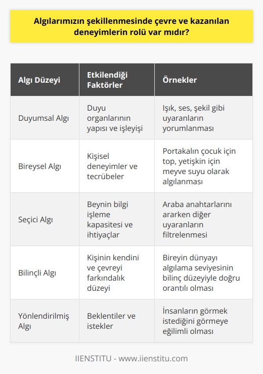 Algılarımızın Şekillenmesinde Çevre ve Kazanılan Deneyimlerin Rolü  Yaşadığımız çevredeki duyum, renk, şekil ve bunlara ait değişimleri nasıl birbirinden ayırabiliyoruz? Duygularımızı, tutum ve davranışlarımızı etkileyen ve bunları değiştiren uyarıcılar neye bağlıdır? Tutum ve davranışlarıyla bu uyarılara yön veren kişiler ilgili durumları aynı mı yorumlar? Bir duyumun farklı yorumlanmasında çevre ve kazanılan deneyimlerin rolü var mıdır? Bu ve buna benzer soruların cevabı aslında dünyaya bakış açınız ve çevrenizdeki algılama biçiminizle açıklanabilir. İnsanlar günlük yaşamda içinde bulunduğu çevreye ait nesne, ışık, ses ya da şekil gibi sayısız uyarana maruz kalıyor. Bunlara yorum katarak daha anlamlı hale getiriyoruz. Yorumlama elbette duyu organlarımızın yapısı ve işleyişine bağlı olarak değişiyor. Bütün bu kriterleri göz önüne alarak duyumlara yorumlarınızı katarak onları anlamlı hale getirdiğinizde, o olaya ilişkin algınızı oluşturursunuz.  Farklı Algı Düzeyleri ve Bakış Açıları  Duyumlarımız henüz şekillenmemiş bir hammaddeye, algılarımız ise bu hammaddenin işlenerek kullanılır hale gelmesiyle oluşan bütün üretim süreçlerini tamamlayan bir ürüne benzer. Aynı durumlar veya uyarıcılar karşısında herkesin farklı bir algı düzeyi ve bakış açısı vardır. Örneğin, küçük bir çocuk için gördüğü portakal oyun oynaması için bir top olabilirken, bir yetişkin için meyve suyudur.  Algılarımızın Şekillenmesi ve Tecrübeler  Algılarımız kendimize ait yaşadıklarımız ve bunların sonucunda edindiğimiz tecrübelerle bağlantılı olarak şekillenir, çarpıtılır ya da renklenir. Bu durumun önemli bir örneği olarak algıda seçicilik gösterilebilir. Algıda seçicilik, etrafımızdaki her şeyi görmediğimiz veya duymadığımız, bunun yerine beynimizin herhangi bir anda ne beklediğine veya neye ihtiyaç duyduğuna bağlı olarak hangi bilgilere dikkat edeceğini seçtiği fikridir. Bunun nedeni, bilgiyi işleme kapasitemizin sınırlı olması ve beynimizin sürekli olarak uğraşmak zorunda olduğu bilgi miktarını en aza indirmeye çalışmasıdır.  Mevcut Hedefler ve Algıda Seçicilik  Sonuç olarak, mevcut hedeflerimiz veya ihtiyaçlarımızla ilgili olmayan her şeyi filtreleme eğiliminde oluruz. Örneğin, arabanızın anahtarlarını arıyorsanız, bulana kadar etrafınızdaki diğer tüm sesleri ve görselleri filtrelemeniz muhtemeldir. Benzer şekilde, biriyle sohbet ediyorsanız, önünüzdeki kişiye odaklanmak için diğer konuşmaları ve arka plan gürültüsünü filtrelemeniz muhtemeldir. Algıda seçicilik belirli durumlarda faydalı olsa da, önemli bilgileri kaçırmamıza da neden olabilir. Örneğin, anahtarlarınızı bulmaya o kadar odaklanmışsanız ve etrafınızdaki diğer her şeyi duymazdan geliyorsanız, birinin dikkatinizi çekmeye çalıştığını fark etmeyebilirsiniz. Genel olarak, algıda seçicilik, beynimizin herhangi bir anda en önemli veya ilgili olana odaklanmamıza yardımcı olmak için kullandığı güçlü bir araçtır.  Bilinç ve Algılama Seviyesi  İnsanların dünyayı algılama seviyesi ne kadar bilinçli bir düzeyde olup olmadığıyla doğru orantılıdır. İnsan daima görmek istediğini görmeye eğilimlidir. Kişinin kendini algılaması yani bilinç bakımından kendisinin farkına varması gerekir. Bu durum onun dış dünyayı hangi bakış açısıyla algılayacağının ölçütüdür. Kısacası, çevre ve kazanılan deneyimler algılarımızın şekillenmesinde önemli bir rol oynamaktadır.