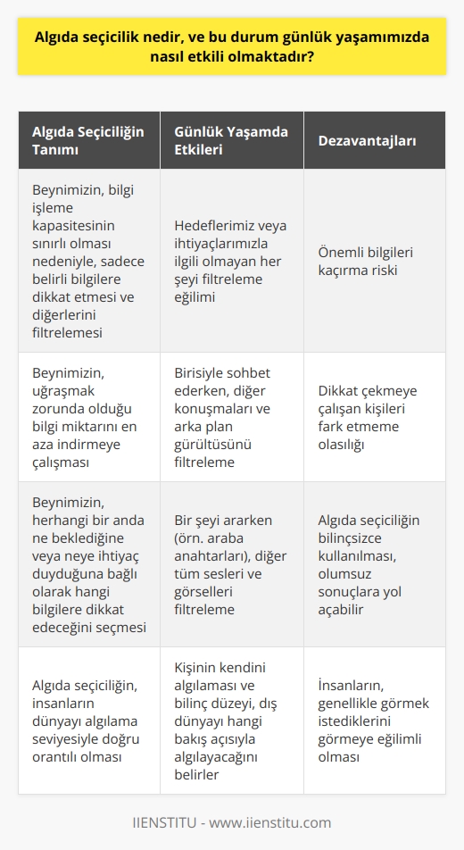 Algıda Seçicilik Nedir?  Algıda seçicilik, etrafımızdaki her şeyi görmediğimiz veya duymadığımız, bunun yerine beynimizin herhangi bir anda ne beklediğine veya neye ihtiyaç duyduğuna bağlı olarak hangi bilgilere dikkat edeceğini seçtiği bir süreçtir. Bu süreç nedeniyle, bilgi işleme kapasitemizin sınırlı olması ve beynimizin sürekli olarak uğraşmak zorunda olduğu bilgi miktarını en aza indirmeye çalışır.  Günlük Yaşamda Algıda Seçiciliğin Etkileri  Algıda seçicilik, günlük yaşamımızda farkında olmadan sürekli kullandığımız ve bizi olumlu veya olumsuz yönde etkileyen bir süreçtir. Öncelikle, mevcut hedeflerimiz veya ihtiyaçlarımızla ilgili olmayan her şeyi filtreleme eğiliminde oluruz. Örneğin, arabanızın anahtarlarını arıyorsanız, bulana kadar etrafınızdaki diğer tüm sesleri ve görselleri filtrelemeniz muhtemeldir. Benzer şekilde, biriyle sohbet ediyorsanız, önünüzdeki kişiye odaklanmak için diğer konuşmaları ve arka plan gürültüsünü filtrelemeniz muhtemeldir.  Algıda Seçiciliğin Dezavantajları  Algıda seçicilik belirli durumlarda faydalı olsa da, önemli bilgileri kaçırmamıza da neden olabilir. Örneğin, anahtarlarınızı bulmaya o kadar odaklanmışsanız ve etrafınızdaki diğer her şeyi duymazdan geliyorsanız, birinin dikkatinizi çekmeye çalıştığını fark etmeyebilirsiniz.  İnsanların Dünyayı Algılama Seviyesi ve Bilinç  İnsanların dünyayı algılama seviyesi ne kadar bilinçli bir düzeyde olup olmadığıyla doğru orantılıdır. İnsan daima görmek istediğini görmeye eğilimlidir. Bu durumda, kişinin kendini algılaması yani bilinç bakımından kendisinin farkına varması önemlidir. Bu durum, onun dış dünyayı hangi bakış açısıyla algılayacağının ölçütüdür.  Sonuç olarak, algıda seçicilik, beynimizin herhangi bir anda en önemli veya ilgili olana odaklanmamıza yardımcı olmak için kullandığı güçlü bir araçtır. Bu sürecin farkında olmak ve dikkatli bir şekilde kullanmak, günlük yaşam üzerinde olumlu etkiler sağlayabilir.