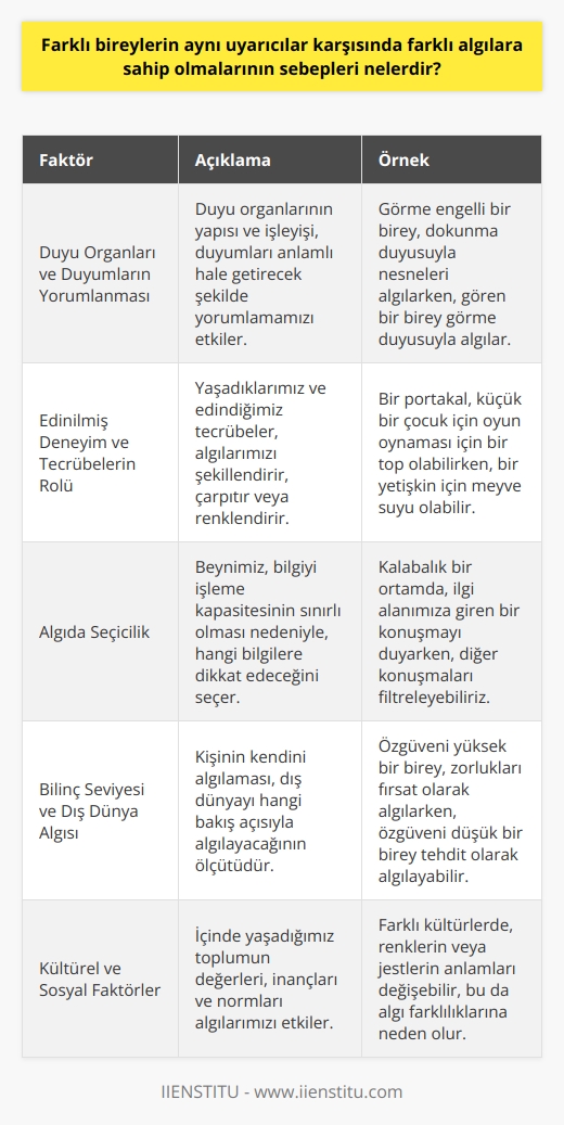 Farklı Bireylerin Karşılaştığı Uyarıcılardaki Algı Farklılıklarının Nedenleri  İnsanlar, yaşadıkları çevredeki duyum, renk, şekil ve bunlara ait değişimleri birbirinden ayırabilme ve tutum ve davranışlarını etkileyen uyarıcılara tepkileri, olayları yorumlamalarından dolayı farklı algılara sahip olabilirler. Bu durum, insanların dünyaya bakış açısı ve çevrelerindeki algılama biçimleriyle de bağlantılıdır.  Duyu Organları ve Duyumların Yorumlanması  İnsanlar günlük yaşamda nesneler, ışık, ses ve şekiller gibi sayısız uyarana maruz kalır. Bir yorum katarak bunların anlamlı hale gelmesini sağlar. Bu yorumlama, duyu organlarının yapısı ve işleyişine bağlı olarak değişir ve bu, duyumları anlamlı hale getirecek şekilde yorumlamalarımızı etkiler.  Edinilmiş Deneyim ve Tecrübelerin Rolü  Algılarımız, yaşadıklarımız ve bunların sonucunda edindiğimiz tecrübelerle bağlantılı olarak şekillenir, çarpıtılır veya renklenir. Bu durum, aynı durumlar veya uyarıcılar karşısında herkesin farklı bir algı düzeyi ve bakış açısı oluşmasına neden olur. Örneğin, bir portakalı gören küçük bir çocuk için oyun oynaması için bir top olabilirken, bir yetişkin için meyve suyu olabilir.  Algıda Seçicilik  Bilgiyi işleme kapasitemizin sınırlı olması ve beynimizin sürekli olarak uğraşmak zorunda olduğu bilgi miktarını en aza indirmeye çalışması nedeniyle, etrafımızdaki her şeyi görmediğimiz veya duymadığımız, bunun yerine beynimizin ne beklediğine veya neye ihtiyaç duyduğuna bağlı olarak hangi bilgilere dikkat edeceğini seçtiği fikri ortaya çıkar. Bu durum, algıda seçicilik olarak adlandırılır ve herkes için ortak bir özelliktir.  Bilinç seviyesi ve dış dünya algısı  Kişinin kendini algılaması yani bilinç bakımından kendisinin farkına varması, onun dış dünyayı hangi bakış açısıyla algılayacağının ölçütüdür. İnsanlar düşünceli bir düzeyde dünyayı algılama seviyesi ile doğru orantılıdır ve daima görmek istediklerini görmeye eğilimlidir.  Sonuç olarak, insanların aynı uyarıcılar karşısında farklı algılara sahip olmalarının sebepleri, duyu organlarından elde ettikleri bilgilerin yorumlanması, edinilmiş deneyim ve tecrübeler, algıda seçicilik ve bilinç düzeyine bağlı olarak dış dünya algısı gibi faktörlerle bağlantılıdır.