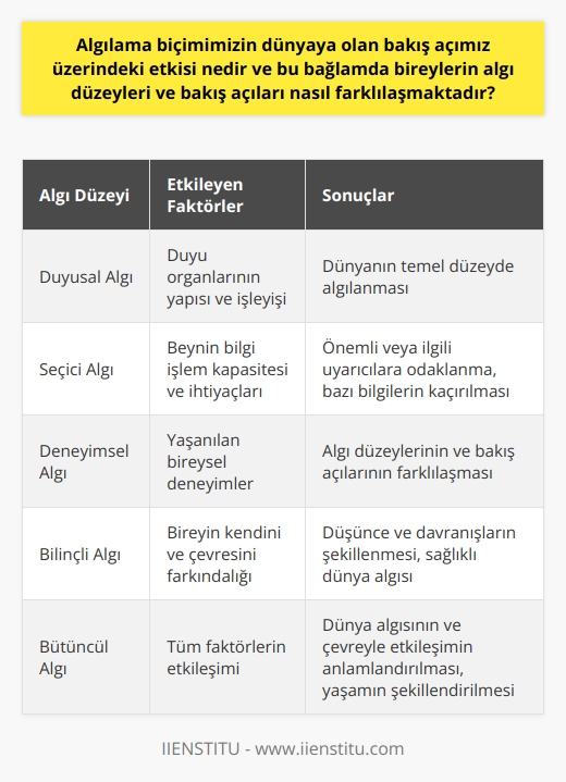 Algının Dünya Algısına Etkisi ve Bireysel Farklılıklar  Dünya algısı ve çevre algılama biçimleri, yaşamımız boyunca çeşitli uyarıcılara maruz kalarak şekillenir. Bu uyarıcılara verdiğimiz yorumlar, duyu organlarımızın yapısı ve işleyişine bağlı olarak farklılaşır. Aynı durumlar karşısında her bireyin farklı algı düzeyleri ve bakış açıları oluşur, bu da yaşanılan deneyimlerle bağlantılıdır. Bu bağlamda, algıda seçicilik kavramı da önemli bir rol oynamaktadir.  Algıda Seçicilik ve Bireysel Deneyimlerin Etkisi  Algıda seçicilik, etrafımızdaki bilgilere dikkat ederken beynimizin ne beklediğine veya neye ihtiyaç duyduğuna bağlı olarak seçimler yapmasıdır. Bu süreç, beynin bilgi işlem kapasitesinin sınırlı olması ve bilgi miktarını en aza indirmeye çalışması nedeniyle ortaya çıkar. Bu sayede bireyler, kendileri için önemli veya ilgili olan uyarıcılara odaklanarak etkili bir şekilde yaşamlarını sürdürebilirler.  Ancak algıda seçicilik, bazı durumlarda önemli bilgileri kaçırmamıza da yol açabilir. Özellikle duyularımızın ve dikkatimizin sınırlı kapasitesi nedeniyle, bazı durumlarda farkında olmadan önemli uyarıcılara karşı duyarsız kalabiliriz.  Bilinçli Algılama ve Bakış Açısının Önemi  İnsanların dünyayı algılama seviyesi, bilinçli bir düzeyde olup olmadıklarıyla doğru orantılıdır. Bireyin kendini ve çevresini ne kadar bilinçli bir şekilde algıladığı, düşüncelerini ve davranışlarını büyük ölçüde etkiler. Bu nedenle, dünya ve çevre algısının sağlıklı bir şekilde oluşabilmesi için bireyin kendisinin farkında olması ve bilinçli algılamalar geliştirme becerisine sahip olması gerekmektedir.  Sonuç olarak, algılama biçimimizin dünyaya olan bakış açımız üzerinde büyük etkisi vardır ve bu bağlamda bireylerin algı düzeyleri ve bakış açıları yaşadıkları deneyimler, duyu organlarının yapısı ve işleyişi, algıda seçicilik gibi faktörlere bağlı olarak farklılaşmaktadır. Bu farklılaşmalar, insanların dünya algısını ve etkileşime girdikleri çevreyi anlamlandırmalarını ve yaşamlarını bu yönde şekillendirmelerini sağlar.