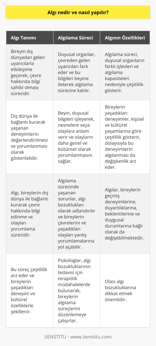 Algı Tanımı  Algı, bireyin dış dünyadan gelen uyarıcılarla etkileşime geçerek, çevre hakkında bilgi sahibi olması sürecidir. Bu süreç, dış dünya ile bağlantı kurarak yaşanan deneyimlerin değerlendirilmesi ve yorumlanması olarak gösterilebilir.   Algılama Süreci  Duyusal organlar, çevreden gelen uyarıcıları fark eder ve bu bilgileri beyne ileterek algılama sürecine katılır. Beyin, bu duyusal bilgileri işleyerek, nesnelere veya olaylara anlam verir ve olayların daha genel ve bütünsel olarak yorumlanmasını sağlar.  Çeşitlilik ve İşlevsellik  Algılama süreci, duyusal organlarımızın farklı işlevleri ve algılama kapasiteleri nedeniyle çeşitlilik gösterir. Örneğin, gözlerimiz ışığı fark eder ve dünyayla bağlantı kurarak görmeyi sağlar, kulaklarımız ise ses dalgalarını algılayarak işitme yeteneği kazandırır.   Öznellik ve Değişkenlik  Bireylerin yaşadıkları deneyimler, kişisel ve kültürel yaşamlarına göre çeşitlilik gösterir dolayısıyla bu deneyimlerin algılanması da değişkenlik arz eder. Algılar, bireylerin geçmiş deneyimlerine, duyarlılıklarına, beklentilerine ve duygusal durumlarına bağlı olarak da değişebilmektedir.  Algı Bozuklukları  Algılama sürecinde yaşanan sorunlar, algı bozuklukları olarak adlandırılır ve bu durum, bireylerin çevrelerini ve yaşadıkları olayları yanlış yorumlamalarına yol açabilir. Algı bozukluklarının tedavisi için psikologlar, terapötik müdahalelerde bulunarak, bireylerin algılama süreçlerini düzenlemeye çalışırlar.  Sonuç olarak, algı, bireylerin dış dünya ile bağlantı kurarak çevre hakkında bilgi edinme ve olayları yorumlama sürecidir. Bu süreç çeşitlilik arz eder ve bireylerin yaşadıkları deneyim ve kültürel özelliklerle şekillenir ve olası algı bozukluklarına dikkat etmek önemlidir.