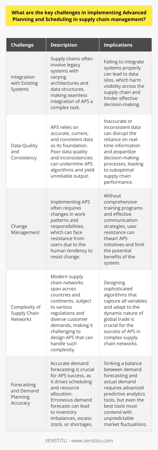 Understanding Advanced Planning and Scheduling Advanced Planning and Scheduling (APS) systems represent a key solution. They aim to optimize supply chain management. This involves multiple complex processes. APS balances demand and supply. It plans resources effectively. Yet, implementing APS poses significant challenges. Integration with Existing Systems A notable challenge lies in system integration. Supply chains often involve legacy systems. These systems vary in architecture. They contain diverse data structures. Seamless integration of APS with these systems becomes crucial. It demands meticulous planning. It also requires robust data exchange protocols. Failing to integrate systems leads to data silos. These silos harm the visibility across the supply chain. Data Quality and Consistency Data serves as APSs foundation. The data must be accurate. It must be current. Moreover, data consistency is essential. Poor data quality undermines APS algorithms. It yields unreliable output. APS relies on real-time information. Inconsistencies disrupt this reliance. They jeopardize decision-making processes. Change Management Change management stands as another obstacle. APS implementation changes work patterns. It alters responsibilities. Resistance to change remains a human tendency. Encouraging user adoption thus becomes critical. This requires comprehensive training programs. It also requires effective communication strategies. Without these strategies, user resistance can thwart APS initiatives. Complexity of Supply Chain Networks Supply chain networks have grown in complexity. They span across countries and continents. They are subject to various regulations. Diverse customer demands also play a role. Designing APS to handle such complexity is not trivial. It demands sophisticated algorithms. These algorithms must capture all variables. They must also adapt to the dynamic nature of global trade. Forecasting and Demand Planning Accuracy Accurate demand planning is vital. It is core to APS success. Forecasts drive scheduling and resources allocation. Erroneous demand forecasts lead to inventory imbalances. They cause either excess stock or shortages. Striking a balance between demand forecasting and actual demand is challenging. It requires advanced predictive analytics tools. Yet, even the best tools must contend with unpredictable market fluctuations. Managing Expectations of Stakeholders Stakeholders expect tangible benefits. They look for cost savings. They want increased efficiency. Ensuring these stakeholders understand APSs value is tough. Setting realistic expectations is key. This involves clear communication. It also involves setting achievable timelines. It helps prevent disillusionment if initial results fall short of the promise. Scaling with Business Growth An APS system must be scalable. It must grow with the business. As companies evolve, so does their supply chain complexity. An APS must handle increased data volumes. It must manage more complex decision-making scenarios. This scalability requires flexible system architecture. It also requires continuous updates and enhancements.  Handling Variability and Uncertainty Uncertainty is inherent in supply chains. Disruptions occur. These can be natural disasters. They can also be economic shifts. Variability in supplier performance exists. Managing this variability is critical. APS must be resilient. It must be able to adjust plans swiftly. It requires robust scenario planning capabilities. These capabilities allow for quick responses to unforeseen events. Implementing APS in supply chain management is complex. It requires a clear strategy. It demands attention to integration and data quality. Change management plays a crucial role. Addressing the nuances of complex supply networks is vital. Accurate forecasting is a non-negotiable need. Transparency with stakeholders is mandatory. Scalability is to be kept in mind. Handling variability and uncertainty is indispensable. Overcoming these challenges paves the way for an efficient supply chain. It also allows for leveraging the full potential of APS systems.