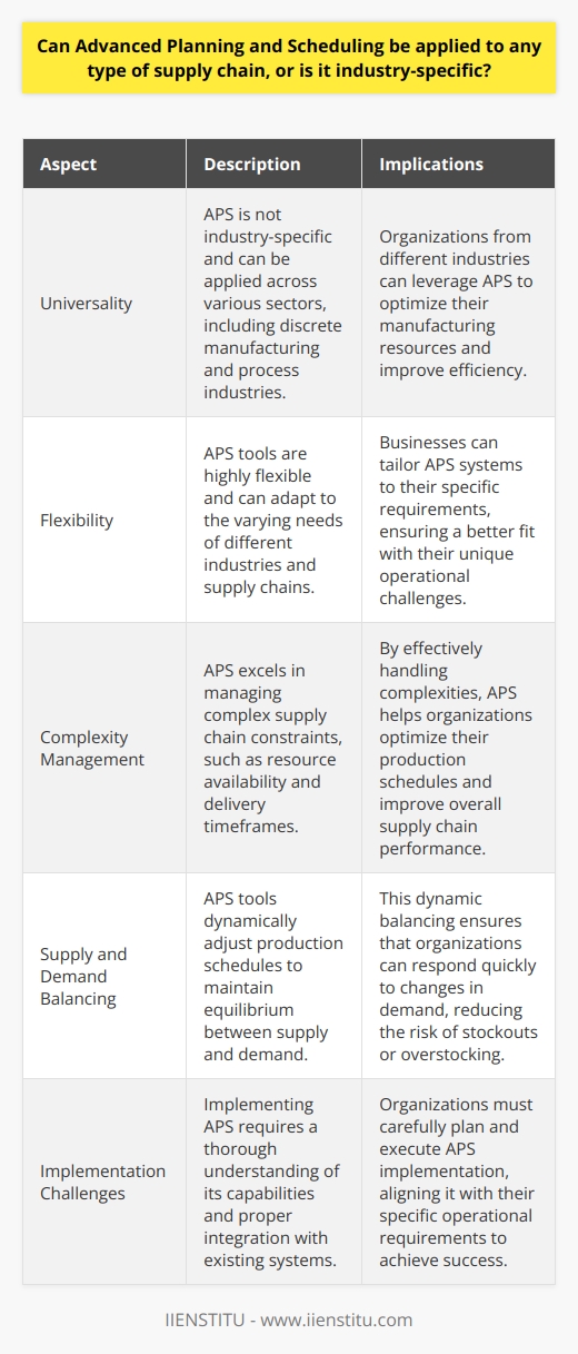 Understanding Advanced Planning and Scheduling (APS) Advanced Planning and Scheduling (APS) encompasses complex tools. These tools optimize the use of manufacturing resources. Businesses aim for efficiency and effectiveness. APS systems facilitate these goals.  APS Universality in Supply Chains APS is not industry-specific. Organizations across sectors find these systems beneficial. The flexibility of APS tools is key. They serve discrete manufacturing and process industries alike. APS benefits sectors with varying needs. Complexity and Variation Management APS systems excel in managing complexity. They deal with various types of constraints. For instance, resource availability and delivery timeframes.     Balancing Supply and Demand APS tools effectively balance supply with demand. They adjust production schedules dynamically. Thus, they maintain equilibrium.      Key Challenges in APS Application Implementation poses several challenges. APS requires thorough understanding. Enterprises must grasp its capabilities fully. Integration with existing systems is crucial. Inadequate integration hinders effective use.      APS is versatile across industries. It brings distinct advantages to varied supply chains. The approach needs careful tailoring. Understanding inherent supply chain complexities matters. APS implementation must be meticulous. Align it with specific operational requirements. Success then becomes more attainable.