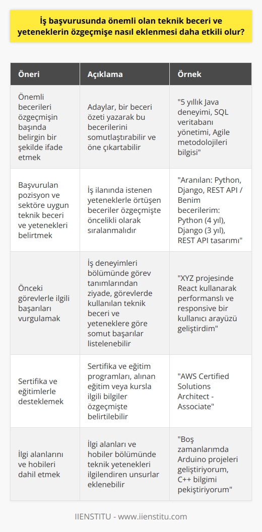 İş Başvurusunda Etkili Teknik Beceri ve Yeteneklerin Özgeçmişe Eklenmesi  İş başvurusu sürecinde, teknik beceri ve yeteneklerin özgeçmişe uygun bir şekilde eklenmesi adayın başarılı olma şansını artırır. Öncelikle, önemli olan yeteneklerin özgeçmişin başında ve belirgin bir şekilde ifade edilmesi önemlidir. Adaylar, bir    yazarak bu becerilerini somutlaştırabilir ve öne çıkartabilir.  Spesifik Olarak İş İlanına Uygun Beceri ve Yetenekler Sunma  İkinci olarak, başvurulan pozisyon ve sektöre uygun teknik beceri ve yeteneklerin belirtilmesi gerekir. İş ilanında istenen yeteneklerle örtüşen beceriler özgeçmişte öncelikli olarak sıralanmalıdır. Dolayısıyla, adayın işverenin aradığı nitelikleri karşıladığı anlaşılır.  Görevlerle İlgili Başarıları Vurgulamak  Üçüncü olarak, daha önce sahip olunan görev ve sorumluluklarla ilgili başarılar, bu becerilere örneklerle desteklenerek gösterilmelidir. İş deneyimleri bölümünde görev tanımlarından ziyade, bu görevlerde kullanılan teknik beceri ve yeteneklere göre somut başarılar listeleyebilirsiniz.  Sertifika ve Eğitimlerle Desteklemek  Dördüncü olarak, teknik beceri ve yeteneklerin belgelerle desteklenmesi de önemlidir. Sertifika ve eğitim programlarını, aldığınız eğitimle veya kursla ilgili bilgileri özgeçmişinizde belirtmek adayın güvenilirliğini artırabilir.  İlgi Alanlarını ve Hobilerini Dahil Etmek  Son olarak, ilgi alanları ve hobiler bölümünde teknik yetenekleri ilgilendiren unsurları eklemek de iyi bir fikirdir. Bu, adayın bu becerilerini sadece iş ortamında değil, kişisel yaşamında da kullanarak geliştirdiğini gösterir. İlgili beceri ve yetenekleri aşina olduğunuz teknolojiler, yazılımlar veya diğer araçlarla destekleyerek belirtin.  Kısacası, iş başvurusunda teknik beceri ve yeteneklerin etkili bir şekilde özgeçmişe eklenmesi adayın başarı şansını artırmada büyük role sahiptir. Adayların, başvurdukları işin gerektirdiği yetenek ve becerilere yönelik özgeçmişi düzenlemeleri ve örneklerle desteklemeleri önemlidir.