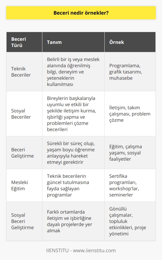 Beceri Tanımı ve Önemi  Beceri, bireyin sahip olduğu yetenek, bilgi ve deneyimleri kullanarak, belirli eylem ve görevleri başarıyla gerçekleştirme kapasitesidir. Diğer bir deyişle, beceri, bir görevi doğru ve etkili bir şekilde yapabilme yeteneğine denir. Olgunlaşan dünya ekonomisi ve toplum yapısındaki değişikliklerle birlikte, günümüzde özellikle bireysel ve mesleki becerilere sahip olmak önemli hale gelmiştir.   Becerilerin Sınıflandırılması  Beceriler, genel olarak iki ana kategoriye ayrılır: teknik beceriler ve sosyal beceriler. Teknik beceriler, belirli bir iş veya meslek alanında öğrenilmiş bilgi, deneyim ve yeteneklerin kullanılmasını içerirken; sosyal beceriler, bireylerin başkalarıyla uyumlu ve etkili bir şekilde iletişim kurma, işbirliği yapma ve problemler çözme gibi becerilerini kapsar.  Teknik     1. Programlama:   ne hakim olma ve yazılım geliştirme becerisi. 2. Grafik Tasarımı: Görsel materyaller oluşturma ve düzenleme yeteneği. 3. Muhasebe: Finansal kayıtlar ve raporlar hazırlama ve analiz etme becerisi.  Sosyal   1. İletişim: Başkalarıyla etkili ve açık bir şekilde fikir ve düşüncelerini paylaşma becerisi. 2. Takım Çalışması: Ortak hedeflere ulaşmak için başkalarıyla işbirliği ve dayanışma içerisinde çalışma yeteneği. 3. Problem Çözme: Karşılaşılan zorluklara karşı uygun ve yaratıcı çözümler geliştirme becerisi.  Becerilerin Geliştirilmesi  Becerilerin geliştirilmesi sürekli bir süreçtir ve bireyin yaşam boyu öğrenme anlayışıyla hareket etmesi gerekmektedir. Bu kapsamda, eğitim, çalışma yaşamı ve sosyal faaliyetler aracılığıyla becerilere yatırım yapmak önemlidir. Özellikle mesleki eğitim ve sertifika programları, günümüzün hızla değişen iş dünyasında teknik becerilerin güncel tutulmasına fayda sağlamaktadır. Öte yandan, sosyal becerilerin geliştirilmesi içinse; bireylerin farklı ortamlarda ve durumlarda iletişim ve işbirliğine dayalı projelerde yer alması önerilmektedir.  Sonuç olarak, beceriler; bireyin yaşam kalitesini ve kariyer başarısını arttırmak için önemli unsurlardır. Etkin bir beceri yönetimi ile bireyler, toplum ve iş dünyası için değerli birer katkı sunabilirler.