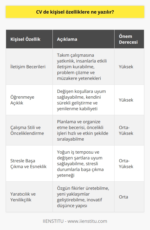 Kişisel Nitelikler  CVlerde adayların sahip olduğu beceri ve deneyimleri yanında, işverenlerin dikkatini çeken değerli kişisel özellikleri ifade eden kişisel nitelikler bölümü oluşturulur. Bu bölümde yazılacak özellikler, ilan edilen pozisyon için önemli ve değerli kılınan niteliklerle uyum sağlamalı ve adayların kişiliklerinden önemli ipuçları vermeli.  İletişim Becerileri  CVde kişisel nitelikler arasında dikkate alınması gerekenlerden biri, adayların sahip olduğu iletişim becerileri ve yeterlilikleridir. İyi bir takım oyuncusu olmak, insanlarla ve gruplarla etkili şekilde iletişim kurabilme yeteneği, problem çözme ve müzakere gibi becerilerin yer alması, adayların iş dünyasındaki başarılarını artırabilir.  Öğrenmeye Açıklık  İş dünyasında sürekli değişim içinde olan koşullar ve iş akışları göz önünde bulundurulduğunda, öğrenmeye açık, kendini sürekli olarak geliştirme ve yenilenebilme kabiliyetine sahip adaylar tercih sebebi olmaktadır. CVlerinde bu özelliklerini bulunduran adaylar, işyerinde adaptasyon ve başarı konusunda avantaj sağlayabilirler.  Çalışma Stili ve Önceliklendirme  Özellikle büyük projeler ve yoğun tempolu işlerin söz konusu olduğu alanlarda, çalışma stili ve    önemli bir hale gelmektedir. CVlerde planlamaya ve organize etmeye değer veren, öncelikli işleri hızlı ve etkin şekilde sıralayabilen adaylar, işverenlerin dikkatini çekebilir.  Stresle Başa Çıkma ve Esneklik  Yoğun iş temposu ve değişen şartlarda esneklik ve stresle başa çıkma becerisi, artık işverenlerin önem verdiği özellikler arasında bulunuyor. CVlerinde bu tür niteliklerini belirten adaylar, mevcut ve gelecek zorluklara daha iyi uyum sağlayabileceği düşünülerek tercih edilmekte.  Sonuç olarak, CVlerde özellikle iletişim becerileri, öğrenmeye açıklık, çalışma stili ve önceliklendirme, stresle başa çıkma ve esneklik gibi kişisel özelliklerine yer veren adaylar, işverenlerin dikkatini çekip değerlendirme aşamasında avantaj sağlayabilirler. Bu noktada, adayların gösterdikleri özelliklerin iş dünyası ve pozisyonları ile uyumlu olmasına dikkat etmeleri önemlidir.