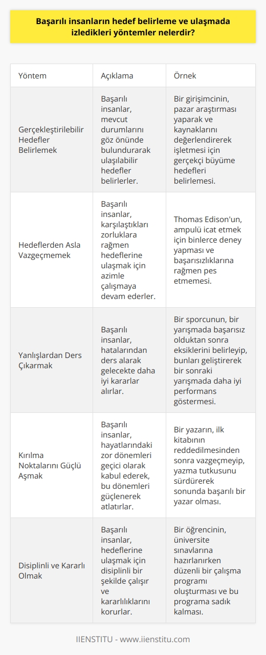 Başarılı İnsanların Hedef Belirleme ve Ulaşma Yöntemleri  Gerçekleştirilebilir Hedefler Belirlemek  Başarılı insanların izlediği yöntemlerden biri, gerçekleştirilebilir bir hedef belirleyerek işe başlamaktır. Bu, hedefin ne kadar zorlu olursa olsun, başarılı insanın bu hedefi gerçekleştirmek için gerekli olan azim ve kararlılığı göstermesi demektir. Gerçekleştirilebilir hedefler, bireyin içinde bulunduğu durumu da göz önünde bulundurarak belirlenmelidir.  Hedeflerden Asla Vazgeçmemek  Başarılı insanlar, hedeflerinden asla vazgeçmezler ve her koşulda bu hedeflere ulaşmak için çaba sarf ederler. Hayatın her evresinde başarıya ulaşmak için yoğun çaba sarf etmek, başarılı insanların en önemli özelliklerinden biridir. Karşılaştıkları sorunları çözmek için çözüm odaklı yaklaşımlar benimsey  , pes etmeyerek hedeflerine ulaşmak için çalışırlar.  Yanlışlardan Ders Çıkarmak  Başarılı insanlar, hedeflerine ulaşmak için hata yapabilirler fakat bu hatalardan ders çıkarmayı da başarırlar. Edisonun örneği, başarılı insanların hedeflerine ulaşırken yanlış kararlar alıp yanlış adımlar atabileceğini göstermektedir. Fakat bu süreçte yapılan hatalardan alınan dersler sayesinde, doğru yolda ilerlemeye devam edebilirler.  Kırılma Noktalarını Güçlü Aşmak  Başarılı insanlar, hayatlarında karşılaştıkları kırılma noktalarında daha güçlü kalkarak yoluna devam ederler. Hedeflerine ulaşma yolunda nefessiz kaldıkları bu dönemleri geçici olarak kabul ed, zorluklara ve problemlere rağmen hedeflerine ulaşmayı sürdürürler.  Sonuç olarak, başarılı insanların hedef belirleme ve ulaşmada izledikleri yöntemler arasında gerçekleştirilebilir hedefler belirlemek, hedeflerinden asla vazgeçmemek, yanlışlardan ders çıkarmak ve kırılma noktalarını güçlü aşmak bulunmaktadır. Bu yöntemleri benimseyen ve   ni gösteren bireyler, hayatlarının her alanında başarılı olabilir ve önlerine çıkan zorlukların üstesinden gelebilirler.