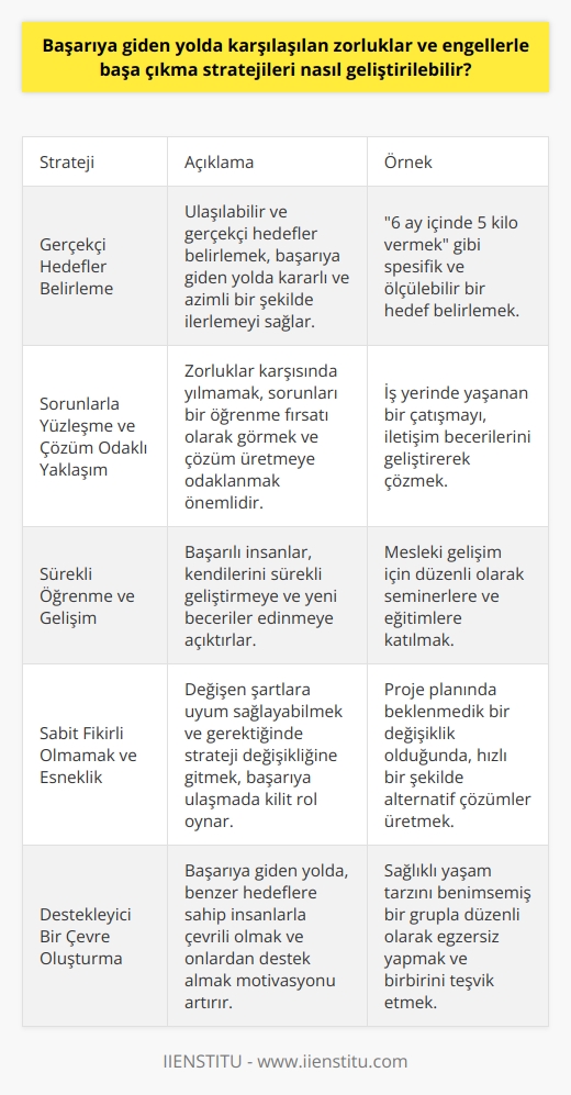 Başarıya Giden Yolda Karşılaşılan Zorluklar ve Baş Etme Stratejileri  Başarıya giden yolda karşılaşılan zorluklar ve engellere nasıl üstesinden gelinebilir sorusu,   ni ve başarıya ulaşmak için ne gibi stratejiler geliştirebileceğimizi anlamamızı sağlar. Başarılı insanlar, hedeflerinden vazgeçmeyen,   tan korkmayan ve her sorunla çözüm odaklı yaklaşan kişilerdir. Bu nedenle, başarıya giden yolda karşılaşılan zorluklar ve engellerle başa çıkma stratejileri nasıl geliştirilebilir sorusuna yanıt verebilmek için, ni ele almak gerekir.  Gerçekçi Hedefler Belirleme Başarılı insanların en önemli özelliklerinden biri, gerçekçi ve ulaşılabilir hedefler belirlemeleridir. Bu hedeflere ulaşmak için kararlı ve azimli bir şekilde ilerlemek, başarıya giden yoldaki zorlukların üstesinden gelmeyi mümkün kılar.  Sorunlarla Yüzleşme ve Çözüm Odaklı Yaklaşım Bir diğer önemli özellik ise, karşılaşılan sorunlarla yüzleşebilmek ve bu sorunlara çözüm üretmeye çalışmaktır. Başarılı insanlar, karşılaştıkları zorlukları bir engel olarak görmeyip, bu zorluklardan öğrenerek ilerlemeye devam ederler.  Sürekli Öğrenme ve Gelişim Başarılı insanlar, sürekli öğrenmeye ve gelişmeye önem verirler. Zorluklar ve engellerle karşılaştıklarında, bu durumları kendilerini geliştirebilmek için bir fırsat olarak değerlendirirler.  Sabit Fikirli Olmamak ve Esneklik Başarılı insanlar, duruma göre fikirlerini değiştirebilen ve esnek bir yapıya sahip olan kişilerdir. Bu özellik, başarıya giden yolda karşılaşılan zorlukların üstesinden gelebilmelerini sağlar.  Sonuç olarak, başarıya giden yolda karşılaşılan zorluklar ve engellerle başa çıkma stratejileri geliştirebilmek için, ni takip etmek ve bu özelliklere sahip olmak önemlidir. Gerçekçi hedefler belirlemek, sorunlarla yüzleşerek çözüm üretmek, sürekli öğrenip gelişmek ve esnek olmak, başarıya giden yoldaki zorlukların üstesinden gelmeyi sağlayan stratejilerdir. Bu şekilde başarıya ulaşmak mümkündür ve bu durum, hayatın her alanında başarılı ve mutlu bir yaşam sürdürmeyi sağlar.
