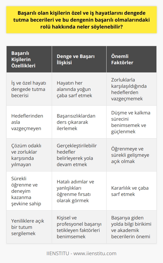 Başarılı Kişilerin Hayat Dengesi ve Başarıya Etkisi  Dengeli Bir Yaşam ve Başarı Arasındaki İlişki  Başarılı insanlar, iş ve özel hayatlarını dengede tutma becerisine sahip olmalarının yanında, hedeflerinden asla vazgeçmeyen, çözüm odaklı ve zorluklar karşısında yılmayan kişilerdir. Bu dengenin başarılı olmalarındaki rolü büyük ölçüde, hayatın her alanında - okul, ev ve iş dünyasında - yoğun çaba sarf etmekten geçmektedir. Başarılı insanların bu dengeli yaşamı sürdürebilmeleri, hem iş hayatında hem de özel hayatlarında karşılaştıkları zorluklarda hedeflerinden vazgeçmeden başarısızlıklarından ders çıkararak ilerlemelerini sağlamaktadır.  Düşme ve Kalkma Sürecinin Önemi  Başarılı insanların yaşamlarında belirleyici bir döneme giren kırılma noktaları, zor zamanlarla karşılaştıklarında tekrar toparlanarak yoluna devam etmem ve hayatın olağan sürecinde güçlenerek başarıya ulaşmalarına yol açar. Bu süreçte, başarılı insanlar yanlış kararlar alarak hatalar yapabilirler, ancak bu hatalardan ders çıkararak daha güçlü ve başarılı hale gelmeyi başarabilirler. Başarılı insanların gerçekleştirilebilir hedefler belirleyerek bu hedeflerden asla vazgeçmeden yoluna devam etmek, başarılarının temel faktörüdür.  Öğrenilmeye Açık Olmanın Önemi  Başarıya giden yol akademik becerilere ve bilgi birikimine sahip olmak kadar, sürekli öğrenme ve deneyim kazanma şehvetine bağlıdır. Başarılı insanlar hiçbir zaman her şeyi bildiklerini düşünmezler ve sürekli gelişime ve yeniliklere açık bir tutum sergilerler. Hatalı adımlar ve yanlışlıkların başarılı insanlar için kötü olmaktan çok, öğrenme ve gelişme fırsatları sağlaması, kişisel ve profesyonel başarılarının önemli bir sürücüsüdür.  Sonuç olarak, başarılı insanların hayat dengesini kurma yeteneği ve bu dengenin başlıcalarının başarılı olmalarındaki rolü, iş ve özel hayatlarında hedeflerinden vazgeçmez, karşılaştıkları zorluklar karşısında yılmaz, sürekli öğrenir ve deneyim kazanır ve düşme ve kalkma sürecini benimser ve güçlenir. Başarılı bir birey olmak zor değildir; ancak başarmak için gerçekleştirilebilir hedefler belirleyip, kararlılık ve çaba sarf etmek ve öğrenmeye ve sürekli gelişmeye açık olmamız gerekir.