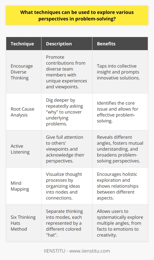 Exploring Multiple Perspectives in Problem-Solving Encourage Diverse Thinking Diverse teams bring varied viewpoints. They draw from unique experiences. Team diversity prompts innovative solutions. Encourage everyone to contribute. This practice taps into collective insight. Thus, it enhances problem-solving. Employ Root Cause Analysis Root cause analysis digs deeper. It uncovers underlying problems. Ask  why  repeatedly. This technique identifies the core issue. Then, address it effectively. Practice Active Listening Active listening reveals different angles. It requires full attention. Acknowledge others viewpoints. It fosters mutual understanding. Thus, it broadens problem-solving perspectives. Use Mind Mapping Mind mapping visualizes thought processes. It organizes ideas intuitively. Nodes represent different aspects. Connections show relationships. This technique encourages holistic exploration. Adopt the Six Thinking Hats Method The Six Thinking Hats method streamlines thinking. It separates thinking into modes. Each  hat  colors thinking differently.  White hats  focus on facts.  Red hats  channel emotions.  Black hats  note risks.  Yellow hats  highlight benefits.  Green hats  suggest creativity.  Blue hats  manage the process. Users explore multiple angles systematically. Scenario Analysis Scenario analysis explores possible futures. It requires imagination. Think of different outcomes. How might trends evolve? This thought experiment uncovers unexpected factors. Conduct SWOT Analysis SWOT analysis examines strengths, weaknesses, opportunities, and threats. It provides a comprehensive view. Consider internal and external factors. This approach balances perspectives. Embrace Devils Advocacy Play the devils advocate. Question assumptions. Challenge prevailing thoughts. This stimulates critical thinking. It uncovers potential blind spots. Apply Design Thinking Design thinking centers on user experiences. It empathizes with users. Define problems from their perspective. Ideate solutions accordingly. This method fosters user-centric innovation. Facilitate Brainstorming Sessions Brainstorming generates diverse ideas. Facilitate sessions effectively. Encourage uninhibited participation. All ideas have value. Later, refine the ideas gathered. Implement the 5 Whys Technique The 5 Whys technique simplifies investigation. Ask  why  five times. Each answer leads to the next question. This uncovers deep-rooted issues. Hold Reflective Practice Sessions Reflective practice means looking back. Assess past decision-making. What went right or wrong? Understand how perspectives shaped outcomes. Learn for future problem-solving. Use Analogical Reasoning Analogical reasoning draws parallels. It connects unrelated domains. How do different fields approach problems? Insights from one area may apply elsewhere. Experiment with Role Play Role play involves assuming identities. Act out different stakeholders. Understand their concerns and hopes. This builds empathy and unveils new insights.  Try the Futures Wheel The Futures Wheel expands thinking. Start with a change. Predict second-order effects. Then, third-order effects. This visual tool anticipates complex impacts. Promote Lateral Thinking Lateral thinking breaks from traditional patterns. It encourages non-linear approaches. Shift perspectives deliberately. This stimulates fresh insights. Conclusion Multiple techniques exist to explore perspectives in problem-solving. Embracing these techniques can yield robust, creative solutions. They ensure that diverse viewpoints inform the problem-solving process. Use these strategies to tackle complex challenges effectively.