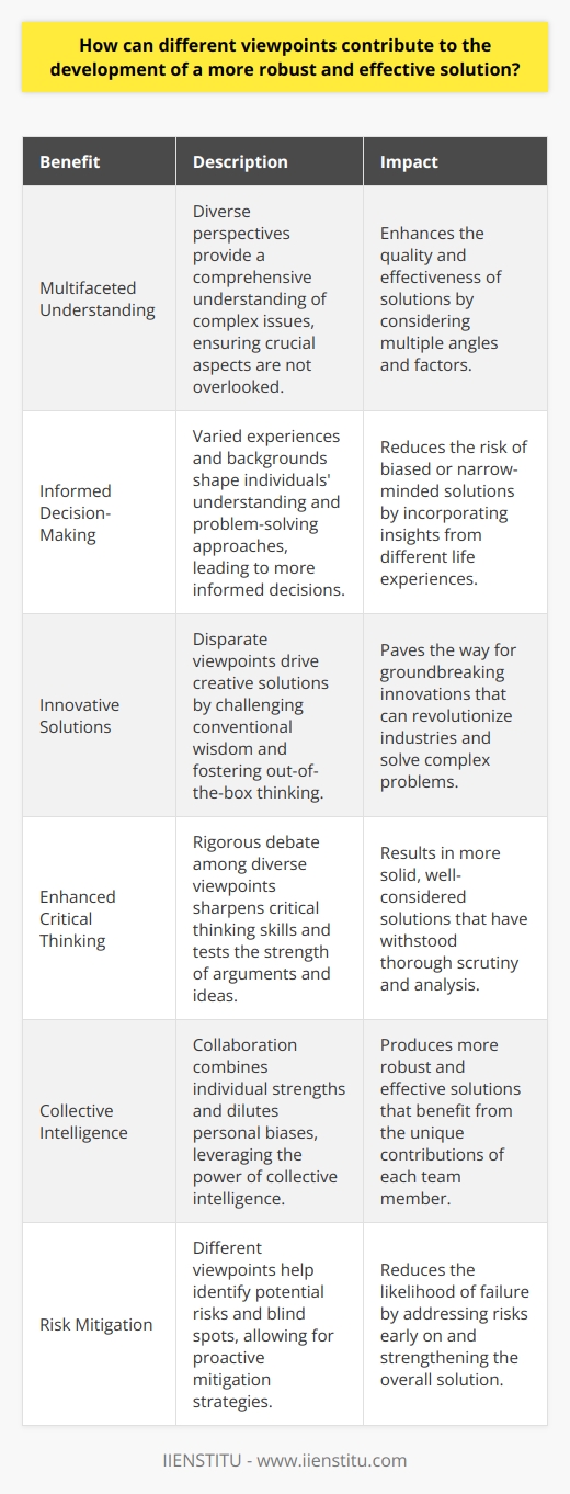 Diversity in Viewpoints Enhances Solutions When tackling complex challenges, diverse perspectives are crucial. They impart a multifaceted understanding of the issue. Each viewpoint adds unique value. It enriches the dialogue, deepens the analysis, and broadens the exploration of possible solutions. Varied Experiences Inform Decision-Making People bring different backgrounds to the table. These backgrounds shape their understanding. Distinct life experiences lead to varied problem-solving approaches. A single perspective may overlook crucial aspects. Multiple viewpoints avoid this pitfall. They allow for a more comprehensive evaluation of the situation. Innovation Emerges from Disparate Ideas Innovation thrives on diversity . It is the cross-pollination of ideas. Disparate viewpoints drive creative solutions. They force us out of comfort zones. They challenge conventional wisdom. This paves the way for groundbreaking innovations. Enhanced Critical Thinking Through Debate Debate sharpens critical thinking. It requires defending ones viewpoint. It also involves understanding others. Through rigorous debate, assumptions undergo thorough testing. Weak arguments crumble. Strong ideas withstand scrutiny. The result is a more solid, well-considered solution. Collaboration Fosters a Robust Solution Collaboration is key. It combines individual strengths. It also dilutes personal biases. In teamwork, solutions benefit from collective intelligence. Each member contributes a piece to the puzzle. Together, they form a complete and effective solution. Risk Mitigation with Diverse Perspectives Risks lurk in blind spots. Different viewpoints illuminate these. They bring potential problems into focus. Early detection of risks allows for proactive mitigation. It reduces the likelihood of failure. It strengthens the overall solution. Conclusion: Embracing Multiple Viewpoints In conclusion, different viewpoints are integral for developing robust solutions. They ensure a more effective, innovative, and risk-averse approach. Embrace diversity. Welcome debate. Foster collaboration. Only then can we craft solutions that stand the test of time and complexity.