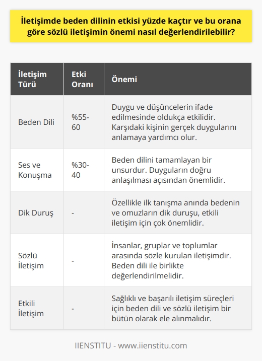 İletişimde Beden Dilinin Etkisi: Yüzdelik Orana Göre Sözlü İletişimin Önemi  Peter Druckerın ifade ettiği gibi iletişimde en önemli şey söylenmeyenleri duymaktır. Söylenmeyenler, içinde olduğumuz kişinin bize söylediklerinin dışında kalan, sözsüz olarak bize söylemeye çalıştıklarıdır. Bu da beden dilidir. Peki,   nin etkisi yüzde kaçtır ve bu orana göre sözlü    nasıl değerlendirilebilir?  İletişim Uzmanlarının Görüşleri  İletişim uzmanları, beden dilinin iletişimimizde %55-60 oranında, ses ve konuşmanın ise %30-40 oranında etkisi olduğunu söylüyorlar. Bu oranlara bakarak, beden dilinin iletişimde oldukça önemli bir yer tuttuğunu görebiliriz. İnsanlar, duygu ve düşüncelerini beden dili sayesinde ifade edebilir ve karşıdaki kişi de bu sessiz işaretlerle gerçek duygularını anlamaya çalışabilir.  Etkili İletişim İçin Dik Duruş ve Beden Dili Kullanımı  İnsanlar, iletişim sırasında anlatımlarını etkili hale getirmek için beden dilini kullanırlar. Çünkü insanların duygu ve düşünceleri beden dili sayesinde anlaşılır. Beden diliyle iletişim nasıl olmalı sorusunun ilk cevabı şu: Dik duruş. Özellikle ilk tanışma anında bedenin ve omuzların dik duruşu çok önemlidir.  Sözlü İletişimin Önemi ve Beden Dili Kullanımı  Beden dilinin yüksek etkisi göz önünde bulundurulduğunda, sözlü  de değerlendirilmelidir. Sözlü iletişimde, insanlar, gruplar ve toplumlar arasında sözle kurulan iletişim söz konusudur. Sözlü iletişim, beden dilini tamamlayan bir unsurdur ve aynı zamanda duyguların doğru anlaşılması açısından önemlidir.  Sonuç olarak, nin etkisi yüzde 55-60 arasında olduğu için, sözlü  bu orana göre değerlendirilmelidir. Sözlü   , insanların duygularını ve düşüncelerini doğru ve etkili bir şekilde ifade etmeleri için bir bütün olarak ele alınmalıdır. Bu sayede, daha sağlıklı ve başarılı iletişim süreçleri yaşanabilir.