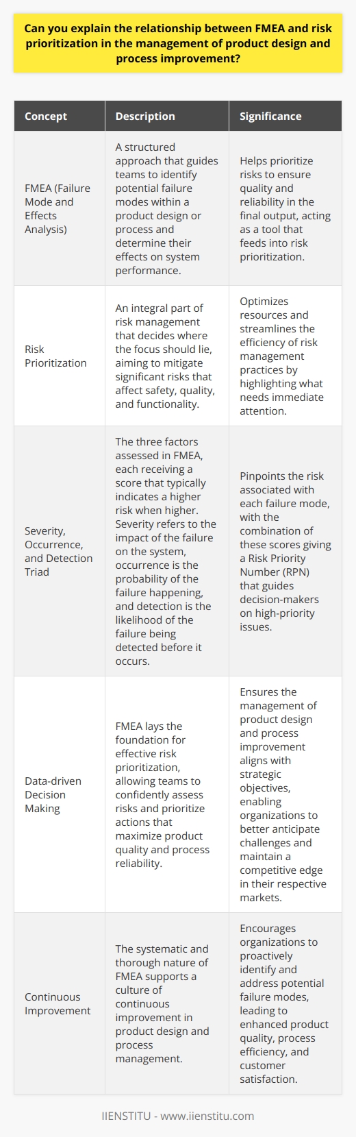Understanding FMEA in Product Design and Process Improvement FMEA, or  Failure Mode and Effects Analysis , is a structured approach. It guides teams to identify potential failure modes. These modes are within a product design or a process. The analysis aims to determine the effects of these failures on system performance. It helps prioritize the risks. This ensures quality and reliability in the final output. The Core of Risk Prioritization Risk prioritization is integral to risk management. It decides where the focus should lie. The goal is to mitigate significant risks. Those that affect safety, quality, and functionality get top priority. Lesser risks may receive lower priority. Interplay between FMEA and Risk Prioritization FMEA  acts as a tool. It specifically feeds into risk prioritization. The methodology conveys clear benefits. It highlights what needs immediate attention. This helps in optimizing resources. It also streamlines the efficiency of risk management practices. - Identify Failure Modes - Gauge Severity - Assess Occurrence Likelihood - Evaluate Detection Capability These steps are essential. They pinpoint the risk associated with each failure mode. Severity, Occurrence, and Detection: The Triad of FMEA Severity, occurrence, and detection form a triad in FMEA. Each factor receives a score. A higher score typically indicates a higher risk. -  Severity : Impact of the failure on the system -  Occurrence : Probability of the failure happening -  Detection : Likelihood of the failure being detected before it occurs Combining these scores gives a Risk Priority Number (RPN). The RPN guides decision-makers. High RPNs signal high-priority issues. Conclusion FMEA is systematic and thorough. It lays the foundation for effective risk prioritization. Through FMEA, teams can confidently assess risks. They then prioritize actions that maximize product quality and process reliability. This synergy ensures the management of product design and process improvement is data-driven. It also aligns with strategic objectives. Consequently, organizations can better anticipate challenges. They maintain a competitive edge in their respective markets.