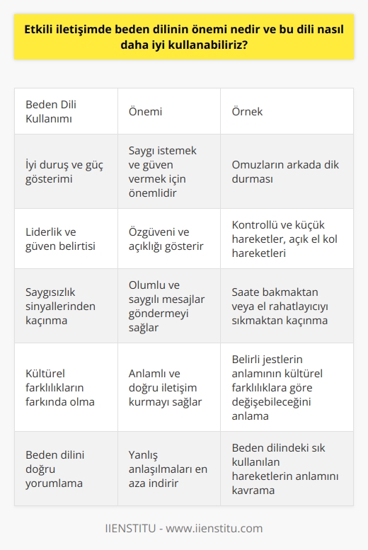 Etkili iletişimde     Beden dili, etkili iletişimde önemli bir rol oynar. Başkalarıyla ilişkilerimizde bu sözsüz iletişim biçiminden etkin bir şekilde yararlanmamız gerekmektedir. Bu bağlamda, beden dilini daha iyi kullanarak başarılı ve güçlü bir iletişim kurabileceğimiz aşağıdaki başlıklarda özetlenmiştir.  İyi duruş ve güç gösterimi  Öncelikle, omuzlarımızın arkada dik durarak güçlü bir duruş sergilemeliyiz. Bu, hem saygı istemek hem de diğer insanlara güven vermek açısından önemlidir. Güçlü bir duruş, aynı zamanda konuşmanın her iki tarafında bağlılık sağlamaya yardımcı olur.  Liderlik ve güven belirtisi olarak beden dili kullanımı  Beden dili, liderlik ve güveni göstermek için kullanılmalıdır. Kontrollü ve küçük hareketlerle, açık el kol hareketleri kullanarak özgüvenimizi ve hiçbir şey saklamadığımızı göstermeliyiz.  Saygısızlık sinyalleri vermemek  Bir başkasıyla konuşurken saate bakmak veya el rahatlatıcıyı cüzdanda sıkıp bırakmak gibi hareketler, saygısızlık ve sabırsızlık olarak algılanabilir. Bu gibi hareketlerden kaçınarak, beden dilimizle olumlu ve saygılı mesajlar göndermeye gayret etmelisiniz.  Kültürel farklılıkların bilincinde olmak  Beden dilinde kullanılan belirli jestlerin anlamı, kültürel farklılıklar nedeniyle değişebilir. Dolayısıyla, başkalarıyla anlamlı ve doğru iletişim kurabilmek için bu farklılıklara dikkat etmeli ve saygı göstermeliyiz.  Beden dilini doğru     Son olarak, etkili iletişim için beden dilini doğru yorumlamak büyük önem taşır. Beden dilindeki sık kullanılan hareketlerin anlamını kavraryarak, başkalarının bize gönderdikleri sözsüz ipuçları hakkında daha iyi çıkarımlarda bulunabilir ve yanlış anlaşılmaları en aza indirebiliriz.  Sonuç olarak, etkili iletişimde  yadsınamaz. Başarılı ve güçlü iletişim kurmak için beden dilini bilinçli bir şekilde kullanmak, doğru yorumlamak ve kültürel farklılıkları dikkate almak büyük önem taşır. Bu sayede, iş hayatında ya da sosyal ilişkilerimizde istenmeyen durumları önleyebilir ve daha etkili iletişim başarısı elde edebiliriz.