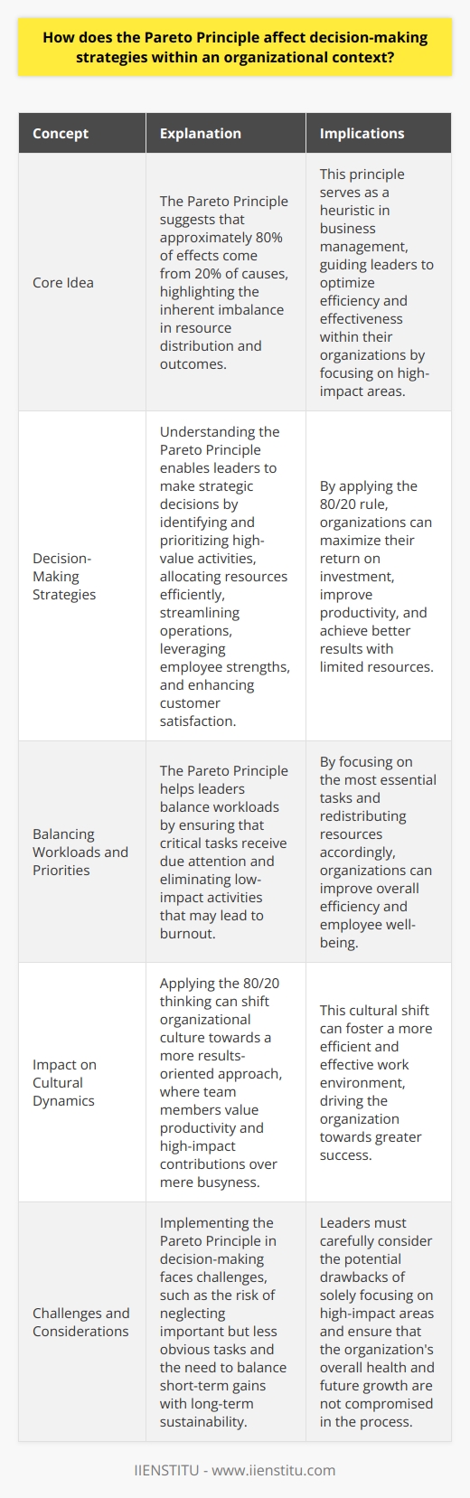The Pareto Principle and Organizational Decision-Making The Pareto Principle, commonly known as the 80/20 rule, influences organizational decision-making profoundly. It posits that roughly 80% of effects come from 20% of causes. This rule has become a heuristic in business management. Leaders apply it to optimize efficiency and effectiveness within their organizations. Understanding the Principles Core Idea At its core, the principle suggests imbalance. Resources are often disproportionate in their results. A small number of products may generate most revenue. A handful of clients might account for the bulk of complaints. Decision-Making Strategies When leaders understand this principle, decision-making becomes more strategic. They identify high-impact areas. They focus efforts where return on investment is highest. Here is how: -  Prioritize High-Value Activities : They invest in key revenue drivers. -  Allocate Resources Efficiently : Emphasis is on impactful projects. -  Streamline Operations : They remove or fix less productive processes. -  Leverage Employee Strengths : Key personnel focus on high-return tasks. -  Enhance Customer Satisfaction : They cater to the most profitable clients. Balancing Workloads and Priorities The Pareto Principle also helps balance workloads. Leaders ensure critical tasks get due attention. They prevent burnout by eliminating low-impact activities. Impact on Cultural Dynamics Organizational culture shifts with the 80/20 thinking. A results-oriented culture emerges. Team members value productivity over mere busyness. Challenges and Considerations However, this strategy faces challenges. Leadership must avoid neglecting important, though less obvious, tasks. They must balance short-term gains with long-term sustainability. In conclusion, the Pareto Principle is pivotal in shaping organizational decision-making. It aids in focusing resources for maximum impact. Leaders who harness its wisdom can drive their organizations to greater success.