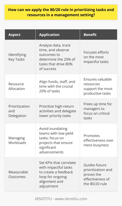 The 80/20 Principle in Task Management The 80/20 rule, also known as the Pareto Principle, posits that 80% of outcomes come from 20% of causes. In management, leaders can harness this concept to enhance productivity and prioritize effectively. Grasping the rules essence facilitates strategic allocation of resources, ensuring that efforts align with the most impactful tasks. Identifying Key Tasks Managers must first identify which tasks yield the greatest results. This requires a thorough analysis. They gather data, track time, and observe outcomes. A pattern usually emerges. Something becomes evident. The minority of tasks drives the majority of success. The goal becomes clear. Focus on the critical 20%. Resource Allocation Once managers determine vital tasks, they must align their resources accordingly. Resource allocation often misaligns with true outcomes. By pinpointing the crucial 20%, managers redirect efforts. They allocate funds, staff, and time strategically. This shift ensures that valuable resources bolster the most productive tasks. Prioritization and Delegation Using the 80/20 rule compels managers to prioritize ruthlessly. Less impactful activities fall to the wayside. Delegating lower priority tasks frees up time. Managers now focus on high-return activities. Teams work smarter, not harder. The key is disciplined prioritization. Managing Workloads This principle aids in managing workloads. Managers become adept at spotting high-leverage activities. They avoid inundating teams with low-yield tasks. Instead, they focus teams on projects that ensure significant advancements. It’s not just about being busy. It’s about being effective. Measurable Outcomes Managers who apply the 80/20 rule foster a culture of measurement. They set KPIs that correlate with impactful tasks. This creates a feedback loop. It enables ongoing alignment and adjustment. Measurable outcomes guide future prioritization. They prove that the 80/20 rule works. Benefits of the 80/20 Rule in Management Applying the Pareto Principle reaps multiple benefits.  -  Enhanced focus:  Managers lead with clarity. -  Improved productivity:  Teams achieve more with less. -  Reduced waste:  Fewer resources go to low-impact tasks. -  Greater satisfaction:  Staff see the value in their work. -  Strategic growth:  The company invests in high-yield strategies. In conclusion, the 80/20 rule stands as a valuable tool for managers. It underscores the importance of strategic prioritization. Organizations that master this principle thrive. They outpace competitors by focusing on what truly matters.