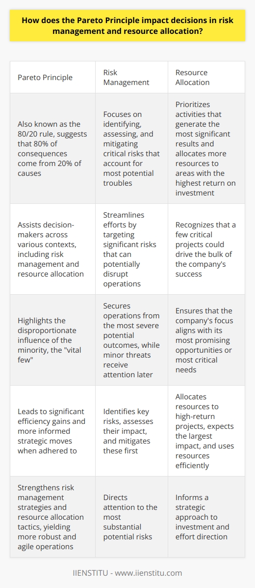 Understanding the Pareto Principle The Pareto Principle, also known as the 80/20 rule, suggests that 80% of consequences come from 20% of causes. This heuristic tool assists decision-makers across various contexts, including risk management and resource allocation. Pareto Principle in Risk Management Risk management  involves identifying, assessing, and mitigating potential issues. The Pareto Principle informs this by highlighting critical risks. Often, a small number of high-impact risks account for most of the potential troubles a project may encounter. In practice, risk managers focus on the  critical few  rather than the  trivial many . This helps streamline efforts, optimizing the use of limited time and resources. It urges professionals to target significant risks that can potentially disrupt operations. - Identify key risks - Assess their impact - Mitigate these first This approach secures operations from the most severe potential outcomes. Minor threats receive attention later, ensuring that resources do not spread too thin. Pareto Principle in Resource Allocation Resource allocation  is the distribution of resources among competing needs or projects. Here, the Pareto Principle aids in maximizing the efficiency of resource usage. It prioritizes activities that generate the most significant results. In this context, managers allocate more resources to areas with the highest return on investment. They recognize that a few critical projects could drive the bulk of the companys success. - Allocate to high-return projects - Expect the largest impact - Use resources efficiently This principle thus informs a strategic approach to investment and effort direction. It ensures that the companys focus aligns with its most promising opportunities or most critical needs. Conclusion The Pareto Principle offers a powerful lens for decision-making  in both risk management and resource allocation. It directs attention to the disproportionate influence of the minority, the vital few.  Adhering to this principle can lead to significant efficiency gains and more informed strategic moves. It becomes instrumental in optimizing decisions and ensuring that efforts align with the most substantial potential benefits or risks.  - Inform risk management - Streamline allocation - Optimize decisions Practitioners across industries can harness its insight to strengthen their risk management strategies and resource allocation tactics, often yielding more robust and agile operations.