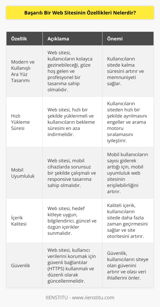 Başarılı bir web sitesi; Modern ve Kullanışlı Ara Yüz Tasarımına Sahip Olmalı, Hızlı Olmalı, Mobil Uyumluluğu Olmalı.
