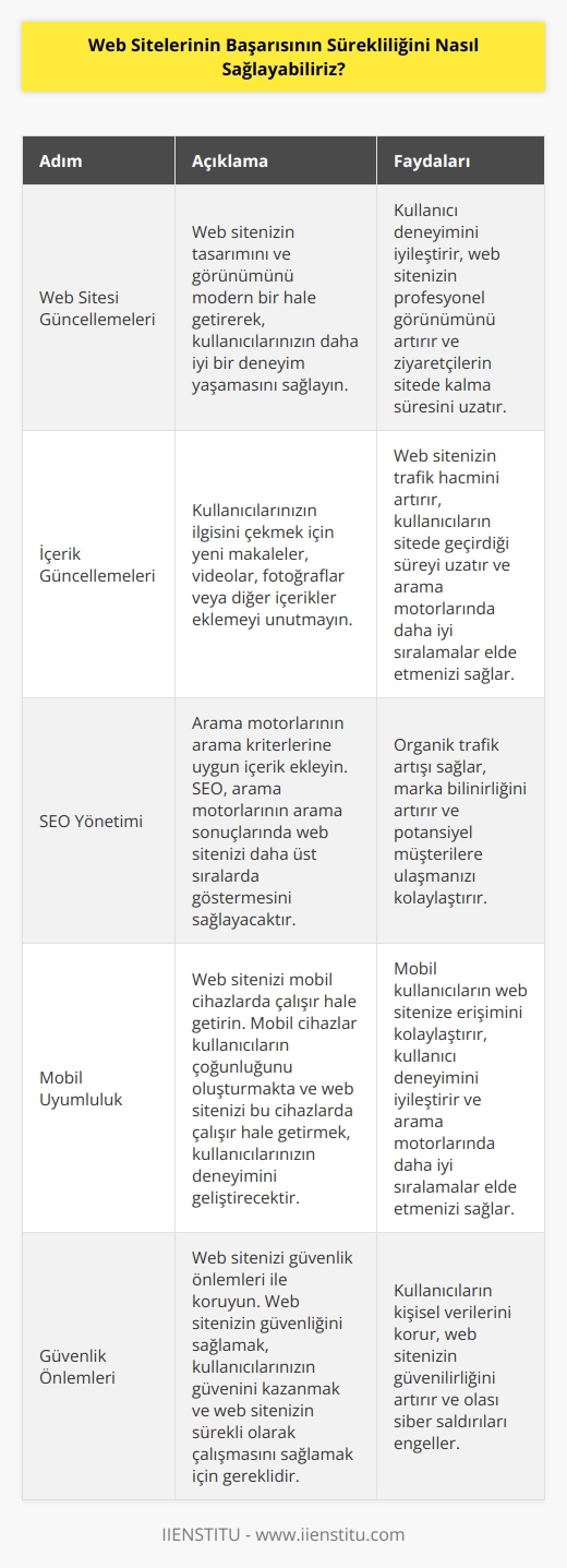 1. Web sitenizi sürekli olarak güncelleyin ve geliştirin. Web sitenizin tasarımını ve görünümünü modern bir hale getirerek, kullanıcılarınızın daha iyi bir deneyim yaşamasını sağlayın.  2. İçeriğinizi sürekli olarak güncellemelisiniz. Kullanıcılarınızın ilgisini çekmek için yeni makaleler, videolar, fotoğraflar veya diğer içerikler eklemeyi unutmayın.  3. SEOyu yönetmek için arama motorlarının arama kriterlerine uygun içerik ekleyin. SEO, arama motorlarının arama sonuçlarına web sitenizi daha üst sıralarda göstermesini sağlayacaktır.  4. Web sitenizi mobil cihazlarda çalışır hale getirin. Mobil cihazlar kullanıcıların çoğunluğunu oluşturmakta ve web sitenizi bu cihazlarda çalışır hale getirmek, kullanıcılarınızın deneyimini geliştirecektir.  5. Web sitenizi güvenlik önlemleri ile koruyun. Web sitenizin güvenliğini sağlamak, kullanıcılarınızın güvenini kazanmak ve web sitenizin sürekli olarak çalışmasını sağlamak için gereklidir.