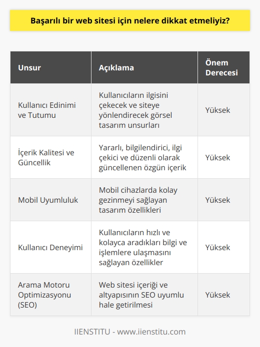 Kullanıcı Edinimi ve Tutumu  Başarılı bir web sitesi tasarımında, öncelikli olarak kullanıcı edinimi ve tutumunu sağlamaya yönelik stratejilere dikkat etmek gerekir. İyi bir görselda-tasarımda, kullanıcıların ilgisini çekecek ve sitenize yönlendirecek unsurlar bulunmalıdır.  İçerik Kalitesi Ve Güncellik  İkinci önemli husus ise içerik kalitesi ve güncellikdir. Kullanıcılara yararlı, bilgilendirici ve ilgi çekici içerik sunarak sürekli olarak web sitenizi ziyaret etmelerini sağlayabilirsiniz. Ayrıca düzenli olarak güncellenen, yeni ve özgün içerik üreten bir web sitesi arama motoru sıralamalarında daha üst sıralarda yer alarak daha fazla ziyaretçilere ulaşma şansını artırır.  Mobil Uyumluluk  Günümüzde artan internet kullanımı ile birlikte, kullanıcılar daha çok mobil cihazlar üzerinden web sitelerine erişmektedirler. dolayısıyla başarılı bir web sitesi için mobil uyumluluğa önem vermeli ve kullanıcıların kolaylıkla gezinebilmesini sağlayan tasarım özellikleri seçilmelidir.  Kullanıcı Deneyimi  Başarılı bir web sitesinde, kullanıcı deneyimi yüksek düşünülerek özellikler göz önünde bulundurulması önemlidir. Kullanıcıların sitenizde hızlı ve kolayca ilgilendikleri bilgi ve işlemlere ulaşmalarını sağlayarak, memnuniyetlerini artırabilir ve web sitenizin başarı düzeyini iyileştirebilirsiniz.  Arama Motoru Optimizasyonu (SEO)  Son olarak, bir web sitesinin başarısı için, arama motoru optimizasyonu (SEO) süreçlerine dikkat etmek esastır. Web sitenizin içeriği ve altyapısı SEO uyumlu hale getirilerek, arama motoru sıralamalarında daha üst sıralara çıkarak daha fazla kullanıcıya ulaşılabilir ve hedef kitle yeniden çekilebilir.  Sonuç olarak, başarılı bir web sitesi için kullanıcı edinimi ve tutumu, içerik kalitesi ve güncellik, mobil uyumluluk, kullanıcı deneyimi ve arama motoru optimizasyonu gibi unsurlara dikkat ederek sürekli geliştirme ve ilgi çekici hale getirme gayreti içinde olmalıdır.