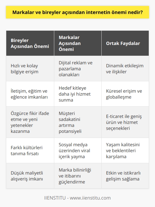 Bireysel Kullanım ve Erişim Kolaylığı  İnternet, hem markalar hem de bireyler açısından büyük öneme sahiptir. Öncelikle, internet sayesinde bireyler dünyanın dört bir yanındaki bilgilere, kişilere ve hizmetlere hızlı ve kolay bir şekilde ulaşabilmektedir. Bu durum, iletişim, eğitim, alışveriş ve eğlence gibi alanlarda büyük fayda sağlar. Bireyler, özgürce fikirlerini ifade etme, farklı kültürleri tanıma ve yeni yetenekler kazanma imkanı bulurlar.  Dijital Reklam ve Pazarlama Olanakları  Markalar açısından değerlendirildiğinde ise, internetin pazarlama stratejilerinde ve reklamcılık konusunda büyük bir rolü vardır. Dijital reklamlar, markaların hedef kitleleriyle daha etkili ve uygun maliyetli yöntemlerle iletişim kurmalarını sağlar. Ayrıca, internet kullanıcılarının tüketici davranışlarının analizi sayesinde, markalar hedef kitlelerine daha iyi hizmet sunabilir ve müşteri sadakatini artırabilir.  Sosyal Medya ve Viral İçerik  İnternet ve sosyal medyanın gücü sayesinde, markalar ve bireyler arasındaki etkileşim ve ilişkiler çok daha dinamik hale gelmiştir. Markalar, sosyal medya platformlarında aktif olarak yer alarak kullanıcılarla daha fazla etkileşime geçebilir. Bu durum sayesinde, markaların müşteri geri bildirimlerini düşünme ve sorunlarını çözme süreçleri hızlanır. Sosyal medya üzerinde yayılan viral içeriklerin ve kullanıcıların kendi içeriklerini oluşturma özgürlüğünün, marka bilinirliği ve itibarına da katkısı büyüktür.  E-ticaret ve Globalleşme  İnternetin markalar ve bireyler için bir diğer önemli yönü, e-ticaret alanında sunduğu olanaklardır. Geleneksel   nın yanı sıra, internet sayesinde markalar dünya genelindeki tüketici kitlesine ulaşma fırsatı yakalar. Böylece, markaların satışları ve gelirleri artar ve globalleşme hızlanır. İnternet üzerinden alışveriş yapmanın rahatlığı ve düşük maliyetli nakliye hizmetleri sayesinde, bireyler de geniş ürün ve hizmet seçeneklerinden faydalanabilir.  Sonuç olarak, hem markaların başarısı ve büyümesi hem de bireylerin yaşam kalitesi ve beklentilerini karşılaması açısından, internetin önemi gün geçtikçe artmaktadır. İnternetin getirdiği avantajları ve fırsatları kullanarak, markalar ve bireyler daha etkin ve istikrarlı bir şekilde gelişebilir ve dünya çapında etkisini gösterebilir.