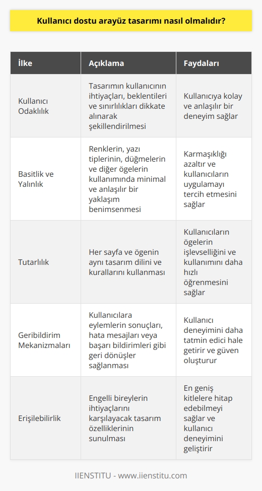 Kullanıcı Odaklılık  Kullanıcı dostu   nın temel amacı, kullanıcıya kolay ve anlaşılır bir deneyim sağlamaktır. Bu nedenle, öncelikli olarak kullanıcı odaklı bir yaklaşım benimsenmelidir. Kullanıcının ihtiyaçları, beklentileri ve sınırlılıkları dikkate alınarak tasarımın şekillendirilmesi gerekmektedir.  Basitlik ve Yalınlık  Kullanıcı dostu arayüz tasarımlarında basitlik ve yalınlık önemli unsurlardır. Karmaşık ve anlaşılması güç tasarımlar, kullanıcıların uygulamayı veya web sitesini tercih etmemesine neden olabilir. Bu nedenle, renkler, yazı tipleri, düğmeler ve diğer öğelerin kullanımında minimal ve anlaşılır bir yaklaşım kullanılması önerilir.  Tutarlılık  nda tutarlılık, kullanıcıların farklı sayfalar ve öğeler arasında geçiş yaparken karşılaştıkları zorlukları azaltmaya yardımcı olur. Kullanıcı dostu arayüz tasarımlarında her sayfa ve öğe, aynı tasarım dilini ve kurallarını kullanmalıdır. Bu şekilde kullanıcılar, öğelerin işlevselliğini ve kullanımını daha hızlı öğrenebilirler.  Geribildirim Mekanizmaları  Kullanıcı dostu arayüz tasarımlarında, kullanıcılara ne yaptıkları ve sonuçlarının ne olduğu hakkında geri dönüşler sağlayacak mekanizmalar kullanılmalıdır. Bu geribildirimler, eylemlerin sonuçları, hata mesajları veya başarı bildirimleri gibi olabilir. Kullanıcılara geri dönüş sağlamak, deneyimlerini daha tatmin edici hale getirir ve güven oluşturur.  Erişilebilirlik  nda erişilebilirlik, kullanıcı dostu bir deneyim sağlama açısından önemli bir faktördür. Kullanıcılara, en geniş kitlelere hitap edebilmek için, engelli bireylerin de ihtiyaçlarını karşılayacak tasarım özellikleri sunulmalıdır. Bu amaçla, renk kontrastı, yazı boyutu, navigasyon ve işaretlerin uygun kullanımı dikkate alınmalıdır.  Sonuç olarak, kullanıcı dostu ; kullanıcı odaklılık, basitlik, yalınlık, tutarlılık, geribildirim mekanizmaları ve erişilebilirlik gibi temel ilkeler doğrultusunda şekillendirilmelidir. Bu faktörler, kullanıcı deneyimini geliştirerek, uygulamanın veya web sitesinin başarısı ve tatmin düzeyini artırmaya katkıda bulunur.