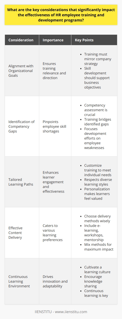 Key Considerations for HR Training Success Alignment with Organizational Goals Alignment  drives program relevance.  Organizational goals  give training direction.  Training must mirror company strategy . This ensures skill development supports business objectives. Identification of Competency Gaps Competency assessment is crucial . It pinpoints employee skill shortages.  Training bridges these gaps .  Organizations must understand  employee weaknesses. This focuses development efforts. Tailored Learning Paths Individual needs vary . Customize training to meet them.  Personalization enhances engagement . It respects diverse learning styles.  Learners feel valued . Leadership Involvement Leaders must champion training . Their involvement motivates employees.  Visible support  reinforces training importance. Leaders guide and inspire learners. Effective Content Delivery Content delivery matters . Choose methods wisely.  Diverse formats cater  to various preferences. Include e-learning, workshops, mentorship. Mix methods for impact. Continuous Learning Environment Cultivate a  learning culture . Encourage knowledge sharing.  Continuous learning  is key. It drives innovation, adaptability. Evaluation and Feedback Measure training effectiveness. Use qualitative and quantitative metrics.  Feedback refines training . It adjusts for improvements. Evaluation ensures accountability. Technological Integration Embrace relevant  technologies . It promotes interactive learning.  Use Learning Management Systems (LMS) . They track progress, provide resources. Budget Consideration Balance cost with quality. Dont skimp on essential resources.  Budget planning is strategic . It allocates funds appropriately.  Scalability and Flexibility Plan for organizational change. Ensure training programs can scale. Flexibility allows for adaptation. Training must grow with the company.  Regulatory Compliance and Ethics Stay abreast of legal requirements. Ensure programs meet regulatory standards.  Ethical considerations are paramount . Training content should reflect them.  Each consideration intertwines with others. They collectively shape program effectiveness. Businesses should weigh each carefully. Implementing these ensures a robust training framework. It fosters employee growth. It also aligns with strategic business goals.