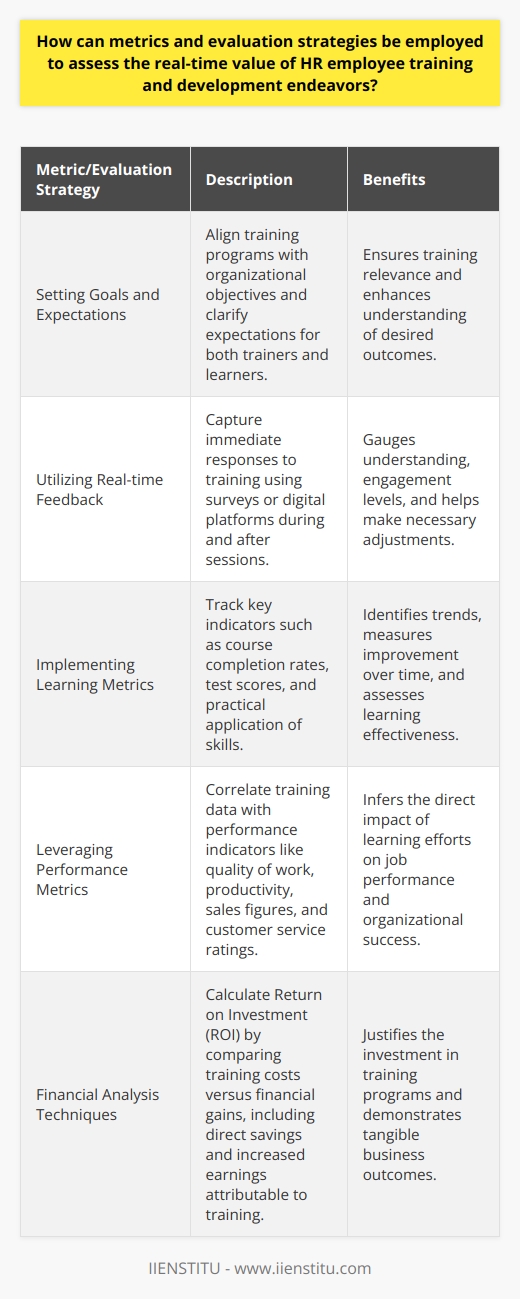 Metrics and Evaluation Strategies Assessment  of Human Resources (HR) training and development programs is critical. It ensures investments translate into  real-time value  for organizations. HR professionals rely on specific metrics and evaluation strategies. These measure effectiveness and show how training impacts performance. Setting Goals and Expectations Begin with  clear goals  for training programs. Goals should align with organizational objectives. Training relevance becomes clearer. Both trainers and learners understand expectations. Utilizing Real-time Feedback Real-time feedback is essential. It captures immediate responses to training. It helps gauge understanding and engagement levels. Use standard surveys or digital platforms. Solicit feedback during and after training sessions. Implementing Learning Metrics Learning metrics can be valuable indicators. Key metrics include: - Completion rates of courses - Test scores or assessments - Practical application of skills Track these rigorously. Look for trends and improvement over time. Leveraging Performance Metrics Performance metrics relate training to job performance. Consider: - Quality of work - Productivity levels - Sales figures - Customer service ratings Correlate these with training data.  Infer the direct impact of learning efforts. Identifying Behavioral Changes Behavioral changes post-training are telling. Observe changes in: - Employees efficiency - Adoption of new methods or tools - Interaction with colleagues and managers Quantify these changes where possible. Use them in evaluating training outcomes. Analyzing Business Impact The ultimate aim is to assess business impacts. Quantify the effects of training on: - Revenue - Cost savings - Operational efficiency These tie HR endeavours to tangible business outcomes. Financial Analysis Techniques Return on Investment (ROI) is a classic measure. Calculate training costs versus financial gains. Pay attention to: - Direct savings - Increased earnings attributable to training This helps justify the investment in training programs. Integrating 360-degree Feedback Comprehensive feedback paints a fuller picture. Include input from: - Peers - Supervisors - Subordinates - Customers, when relevant Each offers different insights into an employees performance. Together, they provide a rounded view of training effectiveness. Using Technology to Track Metrics Employ technology for data collection and analysis. Options include Learning Management Systems (LMS) and HR analytics tools. They streamline metric tracking. They offer insights into engagement and learning outcomes. Continual Improvement Process Training effectiveness is not static. Evaluate regularly. Adjust training strategies as needed. Respond to feedback and results. This demonstrates commitment to continual improvement. In conclusion, careful use of metrics and evaluation strategies is vital. They provide evidence of HRs contribution to organizational success. They guide decision-making for future training. They show real-time training value beyond merely checking a box. Employ these strategies.  Ensure HR training and development endeavors align with and advance company goals .