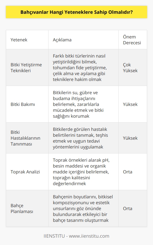 Bahçıvanlar, yetenekleri her bahçe için değişebilir. Ancak, bahçıvanların genel olarak sahip olması gereken bazı yetenekler vardır. Bunlar arasında bitki yetiştirme teknikleri, bitki bakımı, bitki hastalıklarının tanınması, topraktan örnek alma, sulama teknikleri, yetiştirme teknikleri, bitkisel ilaçların uygulanması, bitki besin maddelerinin kullanımı ve bitki çapalama gibi işlemler yer almaktadır. Ayrıca, bahçıvanlar genellikle bitki örtüsü, bitki sınıflandırması, bahçe planlaması, bitki yetiştirme alanının seçimi ve bitki bakımı gibi konularda uzman olmalıdır.