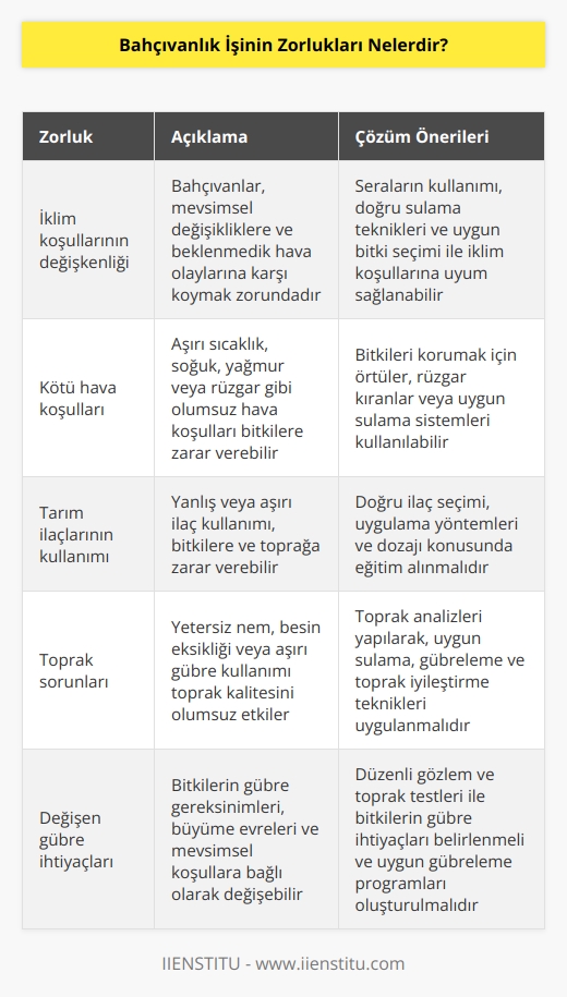 1. İklim koşullarının değişkenliği: Bahçıvanlar, çoğu zaman iklim koşullarının değişkenliğine karşı koymak zorundadırlar.  2. Kötü hava koşulları: Kötü hava koşulları bahçıvanların zorluklarından biridir. Kötü hava, bahçıvanların bahçelerini ve bitkilerini zarar görebilecek şekilde etkileyebilir.  3. Tarım ilaçlarının kullanımı: Bahçıvanlar, tarım ilaçlarının doğru şekilde kullanımını öğrenmek zorundadırlar. Tarım ilaçlarının yanlış kullanımı, bitkilerde ve toprakta zararlı etkilere neden olabilir.  4. Toprak sorunları: Toprak sorunları, bahçıvanlık işinin en önemli zorluklarından biridir. Toprak bazen yeterince nemli olmayabilir, bazen de çok gübre kullanılması gerekebilir.  5. Zaman zaman değişen gübre ihtiyaçları: Bahçıvanlar, bitkilerin gübre ihtiyaçlarının zaman zaman değiştiğini bilmelidir. Bitkilerin ihtiyaç duydukları gübreleri zamanında ve doğru şekilde sağlamak, bahçıvanların zorluklarından biridir.
