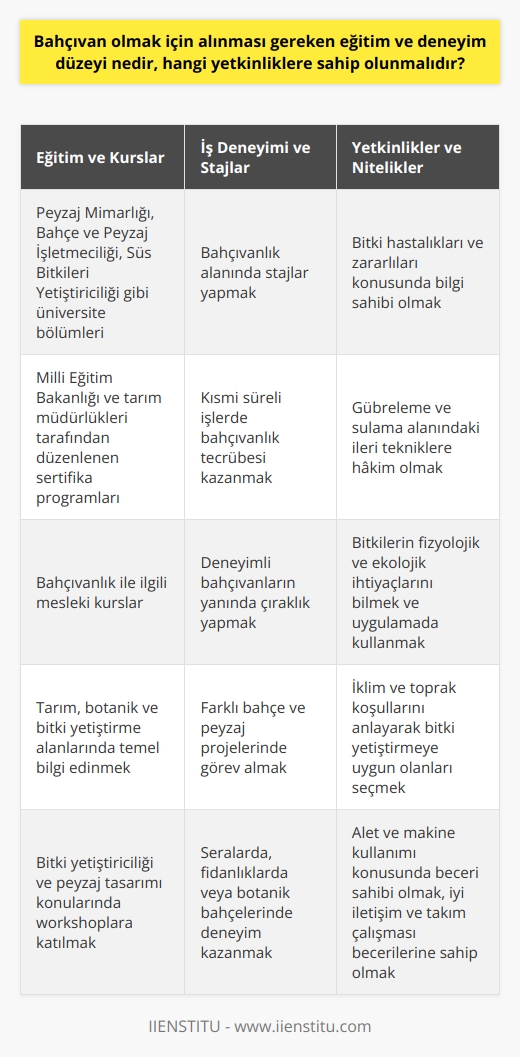 Bahçıvanlık Eğitimi ve Gereken Nitelikler  Bahçıvan olmak için alınması gereken eğitim ve deneyim düzeyi, çalışılacak alanın özelliklerine ve işverenin taleplerine bağlı olarak değişkenlik gösterebilir. Fakat genel olarak bahçıvanlık mesleğinde başarılı olabilmek için aşağıdaki eğitim ve niteliklerin kazanılması önemlidir.  Mesleki Eğitim ve Kurslar  İlk olarak, bahçıvan adaylarının tarım, botanik ve bitki yetiştirme gibi alanlarda temel bilgi sahibi olması gerekir. Bu konudaki eğitimi almak adına peyzaj mimarlığı, bahçe ve peyzaj işletmeciliği, süs bitkileri yetiştiriciliği ya da    gibi üniversite ve yüksekokulların ilgili bölümlerinde öğrenim görmek faydalı olacaktır. Ayrıca Milli Eğitim Bakanlığı ve tarım müdürlükleri tarafından düzenlenen sertifika programları ve mesleki kurslar da bahçıvan olma yolunda atılacak sağlam adımlardır.  İş Deneyimi ve Stajlar  Bahçıvanlık mesleğinin öğrenilmesinde en önemli faktörlerden biri ise iş deneyimidir. Çünkü teorik bilgi ne kadar kuvvetli olursa olsun, bahçıvanlık pratiği ile gelişir. Bu nedenle stajlar ve kısmi süreli işler, bahçıvan adayları için değerli deneyime kapılarını aralar.  Yetkinlik Geliştirme ve İlgili Nitelikler  Bahçıvan olmak için sahip olunması gereken yetkinlikler ise şunlardır:  1. Bitki hastalıkları ve zararlıları konusunda bilgi sahibi olmak. 2. Gübreleme ve sulama alanındaki ileri tekniklere hakim olmak. 3. Bitkilerin fizyolojik ve ekolojik ihtiyaçlarını bilmek ve uygulamada kullanmak. 4. İklim ve toprak koşullarını anlayarak bitki yetiştirmeye uygun olanları seçmek. 5. Alet ve makine kullanımı konusunda beceri sahibi olmak. 6. İyi iletişim ve takım çalışması becerilerine sahip olmak.  Sonuç olarak, bahçıvan olmak için gerekli eğitim ve deneyim düzeyi önemli bir faktördür. Bu nedenle bahçıvan adayları, hem akademik eğitim hem de iş ve staj deneyimlerine önem vermeli ve sürekli olarak kendilerini geliştirmelerini sürdürmelidir.