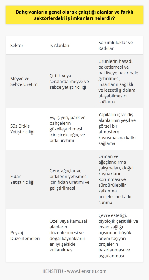Tarım ve Bahçecilik Sektöründe Bahçıvanlık  Bahçıvanlar, genel olarak tarım ve bahçecilik sektöründe çalışmakta olup, bu alanda çok geniş ve çeşitli iş imkanlarına sahiptirler. Bu sektör, meyve ve sebze üretimi, süs bitkileri yetiştiriciliği, fidan yetiştiriciliği ve peyzaj düzenlemeleri gibi bir dizi hizmet içermektedir.  Meyve ve Sebze Üretimi  Bu kapsamda bahçıvanlar, çiftlik veya sera gibi yerlerde meyve ve sebze yetiştirmekte olup, bu ürünlerin hasadı, paketlemesi ve nakliyeye hazır hale getirilmesi gibi süreçlerde görev almaktadırlar. Bu sayede doğadan sofralara ulaşan ürünlerin kalitesi ve güvenilirliği için önemli bir rol üstlenen bahçıvanlar, insanların sağlıklı ve lezzetli gıdalara ulaşabilmesi adına büyük bir özveri ile çalışmaktadırlar.  Süs Bitkisi Yetiştiriciliği  Bahçıvanların farklı bir çalışma alanı ise süs bitkisi yetiştiriciliğidir. Ev ve iş yerlerino, park ve bahçelerin daha güzel ve estetik görünmesini sağlayacak çiçek, ağaç ve bitkilerin üretiminde görev alan bahçıvanlar, yapıların iç ve dış alanlarının yeşil ve görsel bir atmosfere kavuşmasına katkı sağlamaktadırlar.  Fidan Yetiştiriciliği  Ayrıca, bahçıvanlar genç ağaçlar ve bitkilerin yetişmesi için gerekli olan fidanların üretilmesi ve geliştirilmesi süreçlerinde de yer almaktadırlar. Bu alanda çalışan bahçıvanlar, orman ve ağaçlandırma çalışmaları, doğal kaynakların korunması ve sürdürülebilir kalkınma projelerine katkı sunmaktadırlar.  Peyzaj Düzenlemeleri  Bahçıvanların en önemli görev alanlarından biri de peyzaj düzenlemeleridir. Bu kapsamda bahçıvanlar, özel veya kamusal alanların düzenlenmesi ve doğal kaynakların en iyi şekilde kullanılması için projeler hazırlamakta ve uygulamaktadırlar. Bu süreç, çevre estetiği, biyolojik çeşitlilik ve insan sağlığı açısından büyük öneme sahip olduğundan, bahçıvanlar bu alanda ciddi bir sorumluluk taşımaktadırlar.  Sonuç olarak, bahçıvanlar Türkiye ekonomisinin önemli bir parçası olarak, tarım ve bahçecilik sektöründeki başta gelen role sahiptirler. Bu çeşitli sektörlerde sunulan iş imkanları, bahçıvanların mesleki becerilerini geliştiren ve onları çevresel sorumlulukları daha iyi anlamalarını sağlayan çok yönlü bir yapıya sahiptir. Bahçıvanlık mesleği, doğayla iç içe yaşamak isteyen ve sürdürülebilir bir gelecek için çabalamak isteyenler için ideal bir seçenektir.
