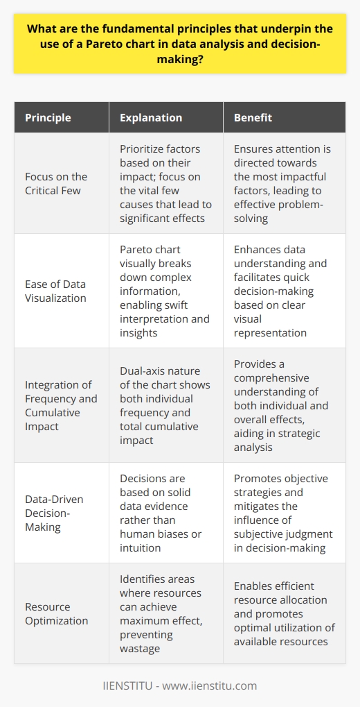 Understanding the Pareto Chart The Pareto chart stands as a core tool. It blends both bar graphs and line graphs. Experts use it for a clear data depiction. This powerful visual helps in pinpointing the vital few causes. Often called the 80/20 rule, it implies that 20% of causes result in 80% of effects. Core Principles Behind the Pareto Chart Focus on the Critical Few    It is imperative to prioritize factors. Not all inputs yield significant impacts. Thus, attention must go to the critical few. These are the impactful factors. They receive the most focus. Ease of Data Visualization    The chart enhances data understanding. It visually breaks down complex information. Swift interpretation becomes possible. One glances, and insights emerge. This aids in quick decision-making. Integration of Frequency and Cumulative Impact    The Pareto charts dual-axis nature is strategic. One side shows frequency. The other reflects cumulative impact. This dual insight is crucial. It helps to understand both individual and total effects. Data-Driven Decision-Making    Human biases often cloud judgment. The Pareto chart mitigates this. Decisions rest on solid data evidence. Intuition gives way to analytical proof. This leads to more objective strategies. Identifying Patterns and Trends    The chart uncovers recurring issues. Patterns emerge from the visual. These can direct process improvements. Trends become clear. Decision-makers can then act accordingly. Resource Optimization    In resource allocation, efficiency is key. The Pareto chart aids in identifying areas. These are the areas where resources can achieve maximum effect. It prevents wastage. It promotes optimal resource use. Practical Applications of the Pareto Principle -  Problem Solving    Firstly, use the chart to tackle problems. It identifies the most significant issues. Teams can then focus their efforts effectively. -  Quality Control    Quality issues need addressing. The Pareto chart highlights the defects. The major ones get immediate attention. This improves overall quality. -  Time Management    Time is precious. The Pareto chart shows the tasks. It points out the high-value tasks. Focus on these can lead to better productivity. -  Inventory Management    Managing stock is complex. The chart helps. It identifies the products. Specifically, those that contribute most to profits or costs. Inventory control becomes smarter. Conclusion Adopting the Pareto chart is wise. It guides critical thinking. It ensures that actions align with impactful data. Decision-making becomes streamlined. The result? Efficiency and clarity in processes ensue.
