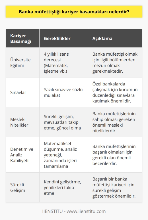 Banka Müfettişliği Kariyer Basamakları  Banka müfettişliği, bankaların ve gözetiminde faaliyet gösteren kurumların genel kanun ve yönetmeliklere uygun şekilde çalışıp çalışmadıklarını denetleyen profesyonel bir görevi ifade eder. Bu görevi yürüten kişilere banka müfettişi denir. Banka müfettişliği kariyer basamakları, eğitim ve mesleki nitelikleri esas alarak sıralanabilir. Bu kapsamda, banka müfettişi olmak isteyenlerin üniversitelerin dört yıllık eğitim veren matematik, işletme ve ilgili bölümlerinden mezun olmaları gerekmektedir.   Eğitim ve Sınav Süreçleri  Banka müfettişi olmak isteyen kişilerin, eğitim süreçleri dışında, özel bankalarda çalışmak için başvurulan kurumun düzenlediği yazılı sınav ve sözlü mülakata katılması önemlidir. Kamu kurumlarında çalışabilmek için ise ilgili kurumun kadro ilanında belirtilen kriterlere uygunluk sağlanmalıdır.  Mesleki Niteliklerin Önemi  Banka müfettişi olmak isteyenlerin, sahip oldukları eğitimin yanı sıra önemli mesleki niteliklere de sahip olması beklenir. Bu mesleki nitelikler, pozisyonun başarısında önemli bir rol oynamaktadır. Özellikle müfettişlerin kendilerini sürekli geliştirmeleri, mevzuatları yakından takip etmeleri ve güncel olmaları gerekmektedir.  Denetim ve Analiz Kabiliyeti  Banka müfettişlerinin başarılı olmaları için, bankaların birimlerini ve bankaların gözetimi altında çalışan kuruluşların belirli döneme ait çalışmalarını denetlemek üzere matematiksel düşünme ve analiz yönlerinin kuvvetli olması gerekmektedir. Ayrıca, müfettişlerin, aldıkları sorumlulukları kendilerinden beklenen süre içinde yerine getirmeleri önem arz etmektedir.  Sonuç olarak, banka müfettişliği kariyer basamakları, eğitim ve mesleki niteliklere dayalı olarak ilerlemektedir. Bu süreçte, adayların eğitim, sınav, denetim ve analiz kabiliyeti gibi kriterlere dikkat etmeleri ve sürekli gelişim göstermeleri başarılı bir banka müfettişi kariyerine adım atabilmeleri için önemlidir.