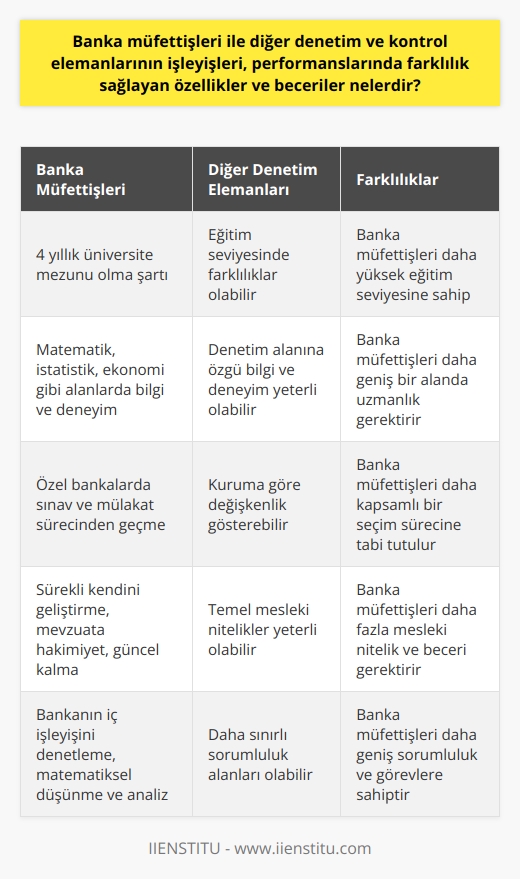 Banka Müfettişleri ve Diğer Denetim Elemanlarının Farkları  Banka müfettişleri, bankalar ve gözetimli kurumların genel kanun ve yönetmeliklere uyumunu kontrol etmekle görevli olan profesyonellerdir. Türk Dil Kurumuna göre denetmen, denetleyici anlamını taşıyan bu unvan, özellikle bakanlıklar ve bankalar gibi büyük kuruluşlar için kritik öneme sahiptir. Bu meslek dalı, bankacılık sektöründeki tarihsel süreç boyunca önemini koruyarak varlığını sürdürmektedir. İşte bu noktada, banka müfettişleri ile diğer denetim ve kontrol elemanlarının işleyişleri ve performanslarında farklılık sağlayan özellikler ve becerilere değinmek gerekmektedir.  Eğitim ve Nitelikler  Banka müfettişi olmak isteyen kişilerin, dört yıllık eğitim veren üniversite bölümlerinden mezun olmaları beklenir. Adayların matematik, istatistik, ekonomi ya da işletme gibi ilgili alanlarda bilgi ve deneyime sahip olmaları önemlidir. Özel bankalarda görev almak isteyenlerin, kurum tarafından düzenlenen sınav ve yazılı mülakata katılmaları gerekmektedir. Kamu kurumlarında yer alabilmek için ise belirtilen kriterleri yerine getirmeleri şarttır.  Mesleki Nitelikler ve Beceriler  Banka müfettişi olmak isteyenlerin eğitimlerinin yanı sıra mesleki niteliklere de sahip olması beklenir. Başarılarında önemli rol oynayacak olan bu nitelikler arasında; kendini sürekli geliştirmeye açık olması, mevzuatlara hakimiyet sağlaması ve güncel kalmaları yer almaktadır. Diğer denetim elemanlarına göre daha fazla analiz, yönetim ve karar verme yeteneği gerektiren banka müfettişliği, bu yüzden ayrı bir öneme sahiptir.  Sorumluluk ve Görevler  Banka müfettişleri, denetim ve kontrol elemanlarına göre daha geniş bir sorumluluk yelpazesi ve kapsamlı görevlerle karşı karşıya kalmaktadırlar. Bankanın iç işleyişini denetlemekten sorumlu oldukları için, özellikle matematiksel düşünme ve analiz becerilerinin güçlü olması önemlidir. Ayrıca, süreli olarak verilen görev ve sorumlulukları başarıyla yerine getirme becerisine sahip olmaları istenir.  Sonuç olarak, banka müfettişleri ile diğer denetim ve kontrol elemanlarının işleyişleri ve performanslarında farklılık sağlayan özellikler ve beceriler, eğitim ve nitelikleri, mesleki becerileri ve sorumluluk alanlarıdır. Bu farklılıklar sayesinde banka müfettişleri, diğer denetleme elemanlarına göre daha kritik bir rol üstlenerek bankacılık sektörü içerisinde önemli bir konumda yer almaktadırlar.