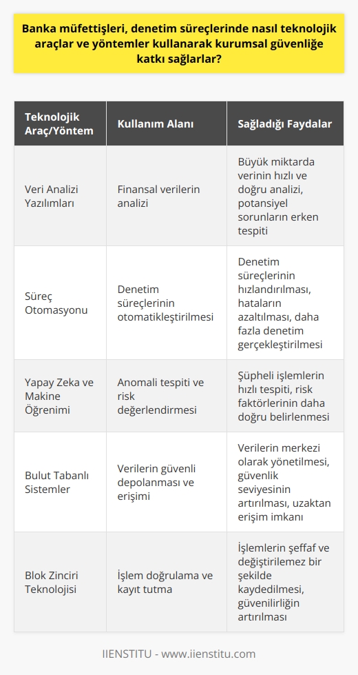 Banka müfettişleri, denetim süreçlerini yerine getirirken çeşitli teknolojik araçlar ve yöntemler kullanarak kurumsal güvenliğin sağlanmasına büyük katkı sağlarlar. Bu teknolojik araçlar, işlemlerin hızlandırılmasına, hataların minimuma indirilmesine ve daha kapsamlı denetimlerin gerçekleştirilmesine olanak tanır. Özellikle veri analizi ve süreç otomasyonu alanlarında kullanılan teknolojik çözümler, denetim süreçlerinin daha verimli, doğru ve hatasız olmasını sağlar.   Örneğin, banka müfettişleri, finansal verilerin analizinde veri analizi yazılımlarını kullanabilir. Bu yazılımlar, büyük miktarda verinin hızlı ve doğru bir şekilde analiz edilmesini sağlar, böylece potansiyel sorunların erken bir aşamada tespit edilerek müdahale edilme olanağı doğar. Bu tür bir teknoloji kullanımı, hem bankanın güvenliğini hem de mali sağlığını korumada önemli bir rol oynar.   Ayrıca, denetim süreçlerinin otomasyonu da kurumsal güvenliğin sağlanmasına büyük katkıda bulunur. Denetim süreçlerini otomatikleştirme, denetim süreçlerinin hızlandırılmasını, hataların azaltılmasını ve daha fazla denetim gerçekleştirilmesini sağlar. Bu da banka müfettişlerinin daha fazla kontrol ve gözetim sağlamasına olanak verir. Özellikle sürekli ve düzenli denetimler gerektiren bir sektörde, teknolojinin sunduğu bu avantajlar kurumsal güvenliğin korunmasında çok değerlidir.  Sonuç olarak, teknoloji banka müfettişlerinin denetim süreçlerini daha etkin ve etkili bir şekilde gerçekleştirmelerini sağlar. Bu da kurumsal güvenliğin sağlanmasına büyük katkıda bulunur.