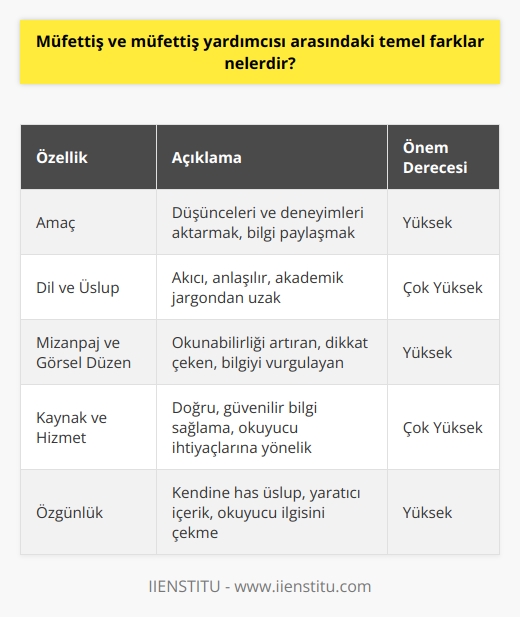 Blog Yazısı Üzerine Akademik Bir Değerlendirme  Blog Yazısının Amacı  Blog yazısı günümüzde çoğu bireyin ve kurumun kullandığı, düşüncelerini ve deneyimlerini aktarabilecekleri önemli bir iletişim aracıdır. Genel olarak kişisel ve/veya profesyonel amaçlarla hazırlanan bu yazılar, belirli bir konuya odaklanarak bilgi aktarımı sağlar.  Dil ve Üslup  Blog yazarının üzerine düşündüğü konu tespit edildiğinde, bu konunun okuyucuya en doğru ve etkili şekilde aktarılması gerekir. Bu nedenle yazının dili ve üslubu, akıcı ve anlaşılır olmalıdır. Akademik jargon kullanımı, karmaşık cümle yapıları ve gereksiz bilgi bombardımanından kaçınılmalıdır.  Mizanpaj ve Görsel Düzen  Yazının okunabilirliğini artırmak için mizanpaj ve görsel düzen önemlidir. Aralıksız, uzun paragraflardan kaçınılmalı ve okuyucuların dikkatini çeken, bilgiyi vurgulayan görseller kullanılmalıdır. Alt başlıklar ise içeriği düzenlemeye yardımcı olarak metinin yapısına katkıda bulunur.  Kaynak ve Hizmet  Bilgi ve deneyimlerin doğru ve güvenilir kaynaktan elde edilmesi önem taşımaktadır. Blog yazarının çalışması, araştırma, deneyim paylaşımı, tavsiyeler ve bilgi sunma gibi değerli hizmetler içermelidir. Yazar bu noktada okuyucularının ihtiyaç ve beklentilerine dikkat etmeli, bilgi sunarken doğru kaynakları kullanarak güvenilir bilgi sağlamalıdır.  Yazının Özgünlüğü  Son olarak, blog yazısının özgün ve yaratıcı bir içeriğe sahip olması gerekmektedir. Yazar, kendine has bir üslup kullanarak, sunulan bilgi ve deneyimlerle okuyucunun ilgisini çekmeyi başarmalıdır. Bu sayede yazının değeri ve niteliği artış gösterir.
