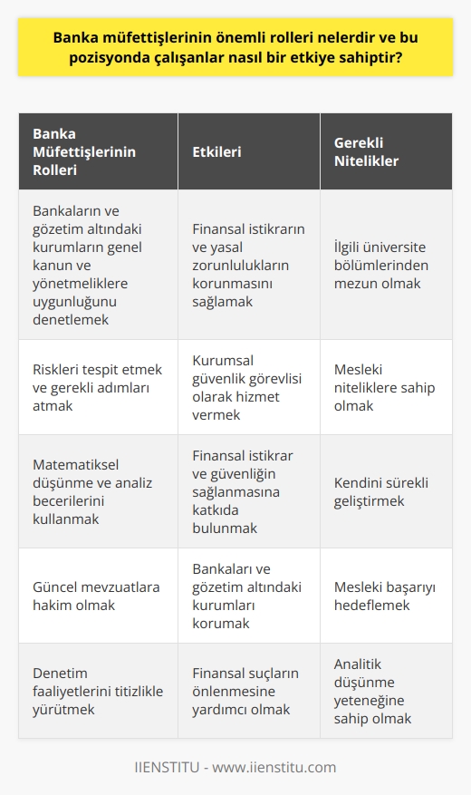 Banka Müfettişlerinin Önemli Rolleri  Banka müfettişlerinin önemli rolleri arasında, banka ve gözetim altında faaliyet gösteren kurumların genel kanun ve yönetmeliklere uygun olarak çalışıp çalışmadığını denetlemek bulunmaktadır. Bu sayede, finansal istikrarın ve yasal zorunlulukların korunması amaçlanmaktadır. Ayrıca, banka müfettişleri için güçlü matematiksel düşünme ve analiz becerisi gerekmektedir.  Banka Müfettişlerinin Etkileri  Banka müfettişleri, bankaların önündeki riskleri tespit etme ve bu riskler için gerekli adımları atmalarını sağlayarak son derece kritik bir pozisyona sahiptirler. Bu nedenle, onlar kurumsal güvenlik görevlisi olarak da anılabilirler. Müfettişlerin görev aldığı kurumları ve bankaları koruyarak, finansal istikrar ve güvenliğin sağlanması açısından büyük etkilere sahip oldukları görülmektedir.  Gerekli Nitelikler ve Mesleki Gelişim  Banka müfettişi olmak isteyen adayların, ilgili üniversite bölümlerinden mezun olma ve mesleki nitelikleri içermesi beklenmektedir. Ayrıca, müfettişlerin kendilerini sürekli geliştirmeleri ve güncel mevzuatlara hakim olmaları, başarıları için oldukça önemlidir.  Sonuç  Banka müfettişlerinin önemli rolleri ve etkileri göz önüne alındığında, finansal istikrarın korunması ve bankaların yasal zorunluluklara uyması için büyük öneme sahip oldukları görülür. Bu nedenle, bankalar ve gözetim altındaki kurumlar için müfettişliğin önemli bir yeri bulunmaktadır. Adayların, üniversite eğitimi ve mesleki niteliklere sahip olmaları ve kendilerini sürekli geliştirmeleri, banka müfettişi olarak başarılı olmalarını sağlayacaktır.
