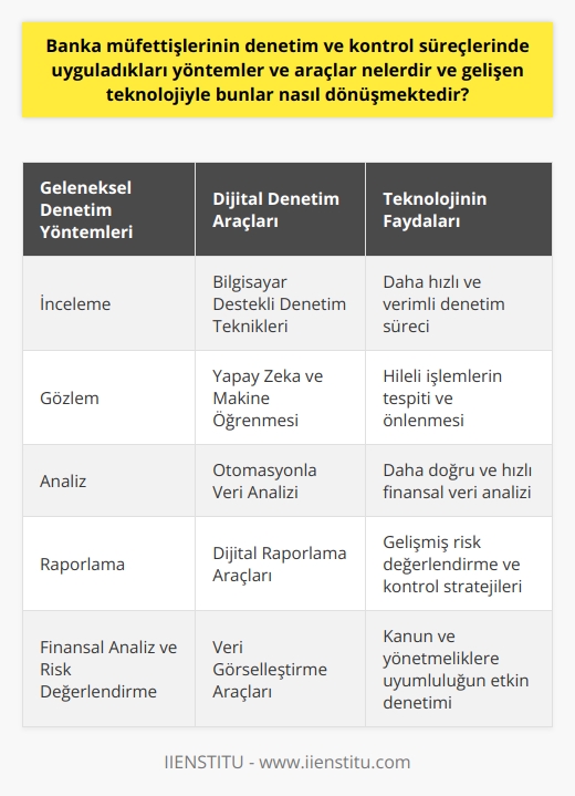 Banka müfettişlerinin denetim ve kontrol süreçlerinde kullandıkları yöntemler ve araçlar; inceleme, gözlem, analiz ve raporlama gibi temel denetim tekniklerini kapsar. Denetim süreci boyunca müfettişler, bankanın genel kanun ve yönetmeliklere uygun hareket edip etmediğini kontrol etmek için finansal raporları inceler, belgeleri gözden geçirir ve çalışanlar ile görüşmeler yapar. Bu süreçte finansal analiz, risk değerlendirme ve iç kontrol sistemlerinin denetimi gibi çeşitli araçlar kullanılır.  Gelişen teknoloji, banka müfettişlerinin denetim ve kontrol süreçlerini de dönüştürmektedir. Günümüzde müfettişler, elle yapılan geleneksel denetim süreçlerinin yerine, daha hızlı ve verimli olabilen dijital denetim araçlarına yönelmiştir. Artan bilgisayarlaştırma ve otomasyon ile birlikte müfettişler, bankaların işlem kayıtlarını ve finansal verilerini daha hızlı ve doğru bir şekilde analiz etmek için bilgisayar destekli denetim teknikleri kullanmaktadırlar.   Ayrıca, yapay zeka ve makine öğrenmesi gibi teknolojiler, bankalardaki fraud (hileli işlem) ve diğer düzensizliklerin tespitini ve önlenmesini kolaylaştırır. Bu tür ilerlemeler, müfettişlerin yalnızca uygunsuz işlemlere odaklanmalarına değil, aynı zamanda risklerin önceden tahmin edilmesine ve proaktif kontrol stratejilerinin geliştirilmesine de yardımcı olur. Sonuç olarak, teknoloji, banka müfettişlerinin, bankaların kanun ve yönetmeliklere uyumluluğunu daha etkin bir şekilde denetlemesini sağlamaktadır.