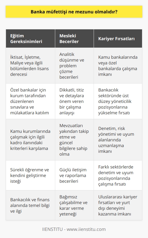 Banka Müfettişi Ne Mezunu Olmalıdır?  Banka müfettişi, bankalar ve bankaların gözetiminde faaliyet gösteren kurumların genel kanun ve yönetmeliklere uygunluğunu denetleyen kişidir. Banka müfettişi olmak isteyenlerin, üniversitelerin dört yıllık eğitim veren İktisat, İşletme, Maliye ve ilgili bölümlerinden mezun olmaları gereklidir. Bu pozisyon için önemli olan sadece eğitim değil, aynı zamanda mesleki ve kişisel beceriler de büyük öneme sahiptir.  Eğitim ve Sınav Koşulları  Banka müfettişi olmak için öncelikle dört yıllık eğitim veren İktisat, İşletme, Maliye gibi bölümlerden mezun olunmalıdır. Özel bankalarda çalışmak isteyenlerin, başvurulan kurum tarafından düzenlenen yazılı sınav ve sözlü mülakata katılmaları gereklidir. Kamu kurumlarında çalışmak isteyenler ise ilgili kurumun kadro ilanında belirtilen kriterlere uygun olmaları gerekmektedir.  Kritik Beceriler ve Nitelikler  Banka müfettişliği pozisyonunda çalışacak kişilerin eğitim dışında mesleki becerilere de sahip olmaları beklenmektedir. Özellikle analitik düşünme, matematiksel beceriler, dikkatli ve titiz çalışma özellikleri son derece önem taşımaktadır. Ayrıca müfettişlerin mevzuatları yakından takip ederek güncel bilgilere sahip olmaları ve kendilerini sürekli geliştirmeleri gereklidir.  Sonuç  Özellikle bankacılık sektöründe önemli bir görev olan banka müfettişliği, hem eğitim hem de mesleki beceriler bakımından büyük öneme sahiptir. Bu nedenle, banka müfettişi olmak isteyen kişilerin, ilgili bölümlerden mezun olduktan sonra kendilerini sürekli geliştirmeleri ve güncel bilgilerle donanmaları büyük öneme taşımaktadır. Ayrıca, başarılı bir banka müfettişliği kariyeri için önemli mesleki nitelikler ve beceriler de geliştirilmelidir.