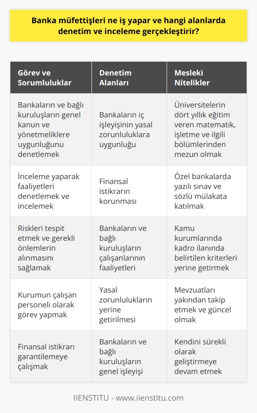 Banka Müfettişlerinin Görevleri ve Denetim Alanları  Banka müfettişi, bankalar ve bankaların gözetimi altında faaliyet gösteren kuruluşların, genel kanun ve yönetmelikleri uygulayıp uygulamadığını denetlemekle sorumlu olan kişidir. Müfettişlik, özellikle bakanlıklar ve bankalar gibi büyük kurumlarda denetleme ihtiyacı ve zorunluluğundan ortaya çıkan kritik bir iş kolu olarak tanımlanır.    Banka Müfettişlerinin Denetim ve İnceleme Yetkisi  Müfettişler, inceleme yaparak    yetkisine sahip olup; faaliyetleri denetlemek ve incelemekle görevlidirler. Görev aldıkları şirketlerin ve kamu kuruluşlarının çalışanları olarak bilinirken, müfettişler aynı zamanda kurumun çalışan personeli olarak kabul edilir.   Banka müfettişlerinin denetim alanları arasında, bankaların iç işleyişinin yasal zorunluluklara uygun olması ve finansal istikrarın korunması ön plandadır. Bu riskleri tespit etmek ve gerekli önlemlerin alınmasını sağlamak açısından banka müfettişleri önemli bir pozisyona sahiptir.   Banka Müfettişi Olma Şartları ve Mesleki Nitelikler  Banka müfettişi olmak isteyen kişilerin üniversitelerin dört yıllık eğitim veren matematik, işletme ve ilgili bölümlerinden mezun olması şartı aranır. Özel bankalarda çalışmak isteyenlerin, başvurdukları kurum tarafından düzenlenen yazılı sınav ve sözlü mülakata katılması gerekirken, kamu kurumlarında yer alabilmek için ilgili kurumun kadro ilanında belirtilen kriterleri yerine getirmeleri gerekir.  Eğitim dışında, banka müfettişi adaylarının mesleki nitelikleri de önem taşır. İşverenler, müfettişlerin mevzuatları yakından takip etmeleri ve güncel olmaları gibi önemli mesleki niteliklere sahip olmalarını bekler. Özellikle kendini sürekli olarak geliştirmeye devam etmeleri, mesleğin başarı için olmazsa olmazlarındandır.  Sonuç olarak, banka müfettişleri, bankalar ve bankaların gözetimi altında çalışan kuruluşların yasal zorunluluklara uyup uymadığını denetleyerek finansal istikrarı garantilemeye çalışan önemli bir görev üstlenirler. Bu amaçla, banka müfettişi olmak isteyenlerin belirli eğitim ve mesleki niteliklere sahip olmaları beklenir.