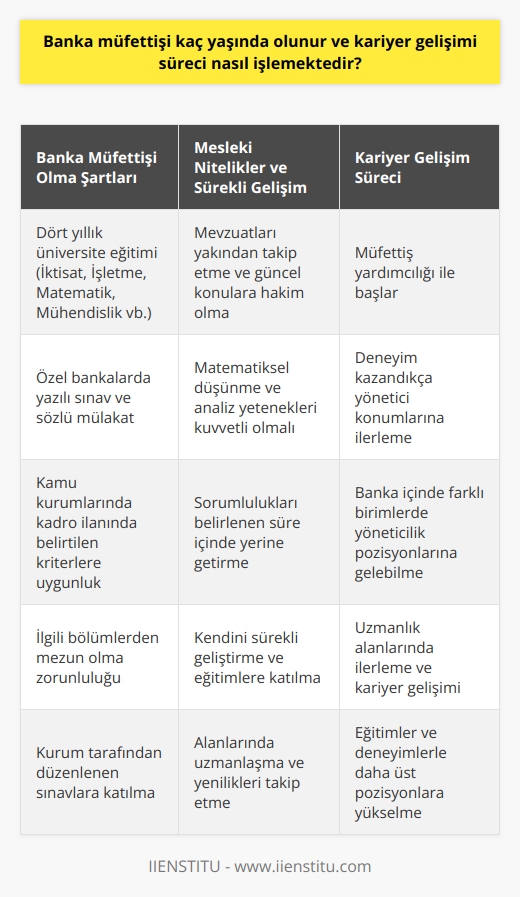 Banka Müfettişi Yaşı ve Kariyer Gelişimi Süreci  Banka müfettişi, Türk Dil Kurumu bilgilerine göre Arapça kökenli olan ve denetmen, denetleyici anlamını taşıyan bir meslek dalıdır. Bankalar ve bankaların gözetiminde faaliyet gösteren kuruluşların uygun kanun ve yönetmeliklere uyup uymadığını denetlemekle sorumlu olan banka müfettişleri, büyük kurumsal ve ana merkezler haricinde de işleyişlerini devam ettiren kurumların denetleme ihtiyacı ve zorunluluğundan dolayı önemli ve kritik bir iş kolu olarak değerlendirilir.  Banka Müfettişi Olma Şartları  Banka müfettişi olmak isteyen kişilerin dört yıllık üniversite eğitimi alarak İktisat, İşletme, Matematik, Mühendislik gibi ilgili bölümlerden mezun olması gerekmektedir. Özel bankalarda müfettiş olarak çalışmak isteyenlerin başvurulan kurum tarafından düzenlenen yazılı sınav ve sözlü mülakata katılması zorunludur. Kamu kurumlarında görev alabilmek için ise ilgili kurumun kadro ilanında belirtilen kriterlere uygun olunması önemlidir.  Mesleki Nitelikler ve Sürekli Gelişim  Banka müfettişi adaylarının eğitim dışında mesleki nitelikleri de taşımaları ve kendini sürekli geliştirmeleri beklenir. Mevzuatları yakından takip etme ve güncel konulara hakim olma konularında da başarılı olmaları gerekmektedir. Banka müfettişlerinin matematiksel düşünme ve analiz yetenekleri kuvvetli olmak zorundadır ve aldıkları sorumlulukları belirlenen süre içinde yerine getirmeleri istenir.  Kariyer Gelişim Süreci  Banka müfettişlerinin kariyer gelişimi süreci, ilk olarak müfettiş yardımcılığı göreviyle başlar ve deneyim kazandıkça, yönetici konumlarına doğru ilerler. Aldıkları deneyim ve görev sürelerine bağlı olarak, banka içinde farklı birimlerde yöneticilik pozisyonlarına da gelebilirler. Kariyerlerini ilerletmek için, gerekli eğitimleri tamamlamaları ve alanlarında uzmanlaşmaları önemlidir.  Sonuç olarak, banka müfettişi olma yaşı ve kariyer gelişimi süreci, eğitim durumu, mesleki nitelikler ve sürekli gelişime olan bağlılık gibi faktörlere bağlıdır. Banka müfettişleri, bankaların faaliyetlerinin yasal zorunluluklar içinde gerçekleşmesini ve finansal istikrarı garanti etme görevini üstlenirken, kariyerlerini daha da ilerletebilmek için sürekli olarak kendilerini geliştirmeye özen göstermelidirler.