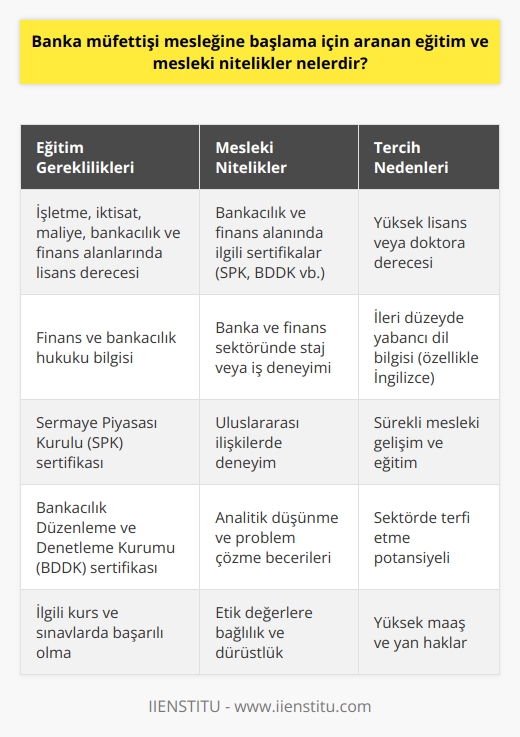 Eğitim Gereklilikleri  Banka müfettişi mesleğine başlama için aranan eğitim ve mesleki nitelikler, üniversite eğitimi ve çeşitli sertifika programlarını içermektedir. Öncelikle, adayların üniversitelerin işletme, iktisat, maliye, bankacılık ve finans alanlarında lisans derecesine sahip olması gerekmektedir.  Yüksek Lisans ve Doktora  Bunun yanı sıra, yüksek lisans veya doktora yapmış olanlar da tercih nedeni olabilir ve ekstra puan sağlayabilir. Ayrıca, finans ve bankacılık hukukuyla ilgili bilgi sahibi olmak da bu meslekte önemli bir gereklilik olarak kabul edilmektedir.  İlgili Sertifikalar  Banka müfettişi adayları, bankacılık ve finans alanında ilgili sertifikalar alarak mesleki yeterliliğini artırabilirler. Bu sertifikalar, başta Sermaye Piyasası Kurulu (SPK) ve Bankacılık Düzenleme ve Denetleme Kurumu (BDDK) tarafından düzenlenen sertifika programları olmak üzere, çok sayıda kurum ve kuruluş tarafından verilmektedir. Adayların bu sertifikaları alabilmeleri için bazı kurslara katılmaları ve sınavlarda başarılı olmaları gerekmektedir.  Staj ve Çalışma Deneyimi  Banka müfettişi olabilmek için, adayların banka ve finans sektöründe staj veya iş deneyimi sahibi olması tercih sebebidir. Bu tür deneyimler, adayların iş ve sektörle ilgili bilgi ve becerilerini geliştirmeye yardımcı olarak, başarılı bir müfettiş olma yolunda önemli bir avantaj sağlamaktadır.  Yabancı Dil Bilgisi  Banka müfettişi adaylarının, özellikle İngilizce olmak üzere, en az bir yabancı dilde ileri düzeyde bilgi sahibi olması beklenmektedir. Bu beceri hem uluslararası ilişkilerde hem de yabancı kaynaklı bilgi ve belgeleri incelemekte önemli bir rol oynamaktadır.  Sonuç olarak, banka müfettişi mesleğine başlamak isteyen adayların, belirli eğitim ve mesleki niteliklere sahip olması ve bu nitelikleri sürekli olarak geliştirmesi beklenir. Bu sayede, adaylar banka müfettişi olarak başarılı bir kariyere başlayabilir ve sektörde terfi etme şansını artırabilirler.