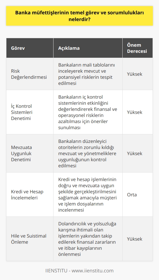 Banka Müfettişlerinin Temel Görevleri  Banka müfettişleri, bankaların faaliyetlerini denetlemek ve kontrol etmekle sorumlu uzman kişilerdir. Öncelikli olarak finansal raporlar, iç kontrol sistemleri ve bankacılık operasyonları gibi önemli alanlarda denetim gerçekleştirmektedirler.  Risk Değerlendirmesi ve İç Kontrol Sistemleri  Banka müfettişlerinin görevlerinden biri, risk değerlendirme süreçlerini denetlemektir. Bankaların mali tablolarını inceleyerek mevcut risklerin ve potansiyel risk noktalarının tespit edilmesine yardımcı olmaktadırlar. Ayrıca, bankaların iç kontrol sistemlerinin etkinliğini değerlendirerek finansal ve operasyonel risklerin azaltılması amacıyla öneriler sunmaktadırlar.  Mevzuata Uygunluk Denetimi  Banka müfettişleri, bankaların mevzuata uygunluklarını denetlemekle sorumlu oldukları için, düzenleyici otoritelerin zorunlu kıldığı mevzuat ve yönetmeliklere uyup uymadığını kontrol ederler. Bu süreçte, gerekli düzeltmelerin yapılması ve mevzuata uyumun sağlanması için önerilerde bulunmaktadırlar.  Kredi ve Hesap İncelemeleri  Banka müfettişlerinin önemli görevlerinden biri de, kredi ve hesap incelemeleri yapmaktır. Kredi ve hesap işlemlerinin doğru ve mevzuata uygun şekilde gerçekleştirilmesini sağlamak amacıyla müşteri ve işlem dosyalarını incelerler. Bu süreçte, olası usulsüzlüklerin veya önemli mali problemlerin tespiti için kapsamlı bir analiz yapılmaktadır.  Hile ve Suistimal İhtimallerinin Önlenmesi  Banka müfettişlerinin görev ve sorumlulukları arasında, hile ve suistimal teşebbüslerini ortaya çıkarmak ve önlemek de yer almaktadır. Bunun için, özellikle dolandırıcılık ve yolsuzluğa karışma ihtimali olan işlemleri yakından takip eder ve tedbirler alır. Bu şekilde, finansal zararların ve itibar kayıplarının önüne geçmeye çalışmaktadırlar.  Sonuç olarak, banka müfettişlerinin temel görev ve sorumlulukları; risk değerlendirmesi, mevzuata uygunluk denetimi, kredi ve hesap incelemeleri ve hile ve suistimal ihtimallerinin önlenmesine yönelik çalışmaları içermektedir. Bu sayede, bankacılık sektörünün sağlıklı, güvenilir ve şeffaf bir yapıya sahip olması hedeflenmektedir.