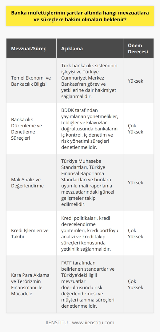 Banka Müfettişlerinin Bilmesi Gereken Mevzuatlar ve Süreçler  Bankacılık sektöründe denetim ve kontrol fonksiyonlarının önemli bir bölümünü banka müfettişleri yürütürler. Bu kapsamda banka müfettişlerinin belli başlı mevzuatlar ve süreçlere hakim olmaları beklenir. İlk olarak, banka müfettişlerinin temel ekonomi ve bankacılık bilgileriyle Türk bankacılık sisteminin işleyişi ve Türkiye Cumhuriyet Merkez Bankasının görev ve yetkilerine dair hakimiyet sağlamaları gerekmektedir.  Bankacılık Düzenleme ve Denetleme Süreçleri  Banka müfettişlerinin bankacılık düzenleme ve denetleme süreçlerine hakim olmaları gerekmektedir. Bu anlamda, Bankacılık Düzenleme ve Denetleme Kurumu (BDDK) tarafından yayımlanan yönetmelikler, tebliğler ve kılavuzlar doğrultusunda bankaların iç kontrol, iç denetim ve risk yönetimi süreçlerini denetlemek zorundadırlar.  Mali Analiz ve Değerlendirme  Bankaların    ve finansal performans değerlendirmelerine ilişkin süreç ve yöntemleri kavraması gereken diğer bir konudur. Özellikle, Türkiye Muhasebe Standartları, Türkiye Finansal Raporlama Standartları ve bunlara uyumlu mali raporlama mevzuatlarındaki güncel gelişmeleri takip etme sorumluluğu banka müfettişlerinin önemli bir görevidir.  Kredi İşlemleri ve Takibi  Banka müfettişlerinin kredi politikaları, kredi derecelendirme yöntemleri, kredi portföyü analizi ve kredi takip süreçleri konusunda yetkin olmaları beklenir. Bu kapsamda, kredilerin değerlemesi ve sınıflandırılmasıyla ilgili düzenlemeleri ve sektörel    konularındaki mevzuatları ve uygulamaları bilerek denetim süreçlerini yürütmeleri önemlidir.  Kara Para Aklama ve Terörizmin Finansmanı ile Mücadele  Bankaların kara para aklamayla mücadele konusunda küresel ve ulusal düzenlemelere uyumluluğunu değerlendirmek için banka müfettişlerinin kara para aklama ve terörizmin finansmanıyla ilgili mevzuatlara ve süreçlere hakim olmaları gerekmektedir. Bu anlamda, Finansal Eylem Görev Gücü (FATF) tarafından belirlenen standartlar ve Türkiyedeki ilgili mevzuatlar doğrultusunda risk değerlendirmesi ve müşteri tanıma süreçlerini denetlemek önemlidir.  Sonuç olarak, banka müfettişlerinin etkin ve verimli denetim süreçlerini yürütebilmeleri adına bankacılık sektörüne ilişkin temel mevzuatlar ve süreçlere hakim olmaları önemlidir. Bu sayede, bankaların finansal istikrarını ve müşteri güvenliğini sağlamada önemli bir rol üstlenebilirler.